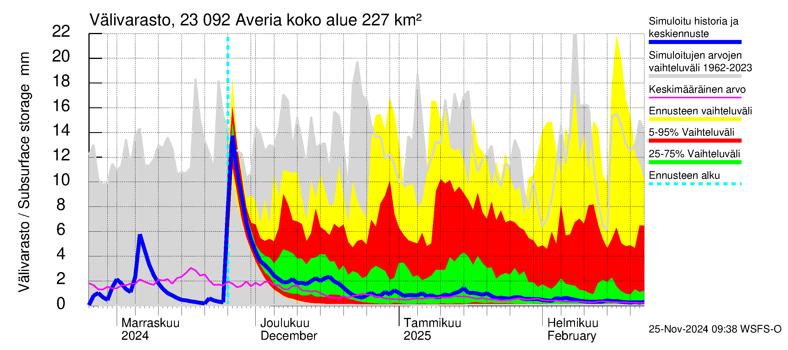 Karjaanjoen vesistöalue - Averia: Välivarasto