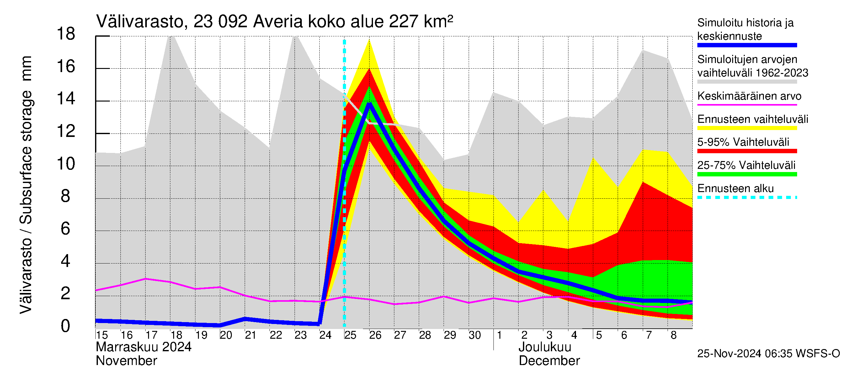 Karjaanjoen vesistöalue - Averia: Välivarasto