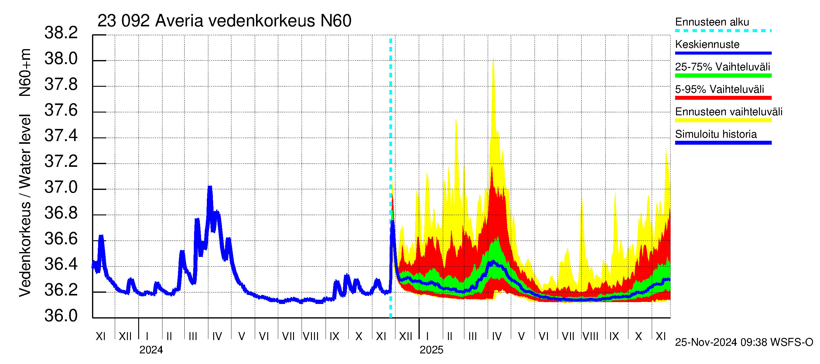 Karjaanjoen vesistöalue - Averia: Vedenkorkeus - jakaumaennuste