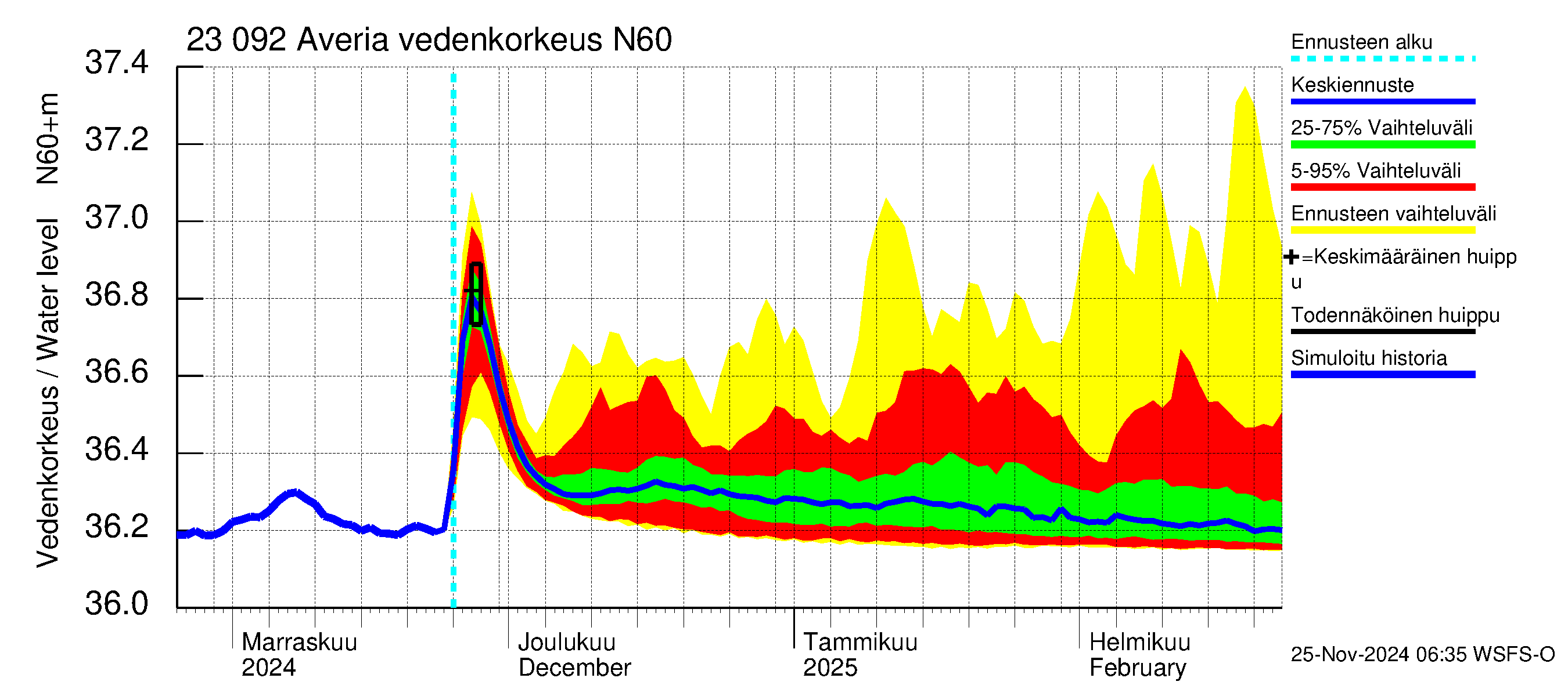 Karjaanjoen vesistöalue - Averia: Vedenkorkeus - jakaumaennuste