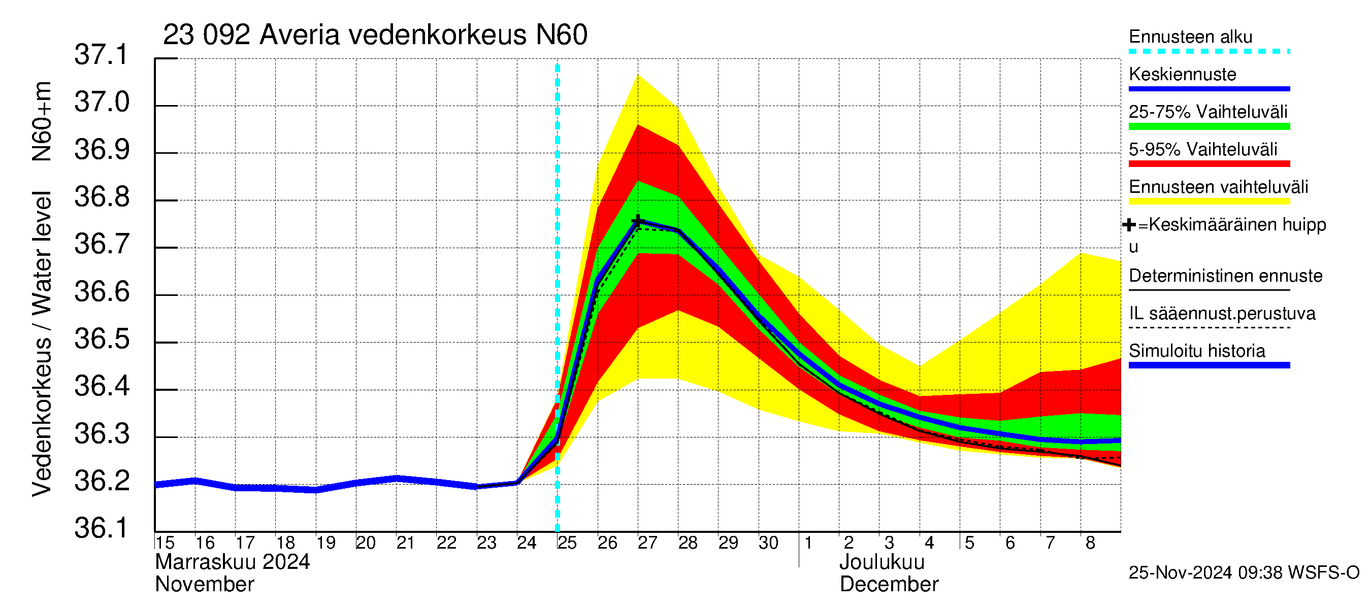 Karjaanjoen vesistöalue - Averia: Vedenkorkeus - jakaumaennuste