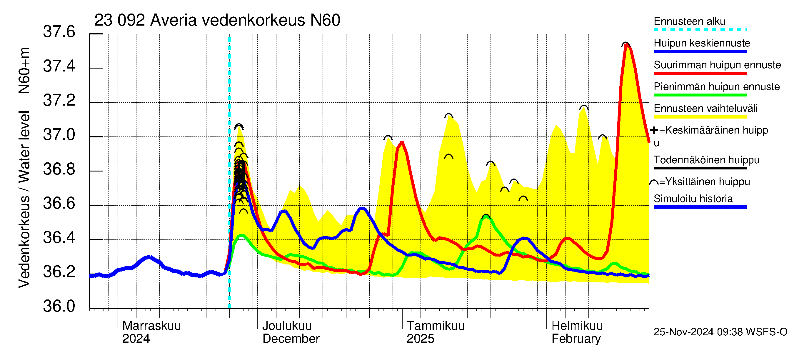 Karjaanjoen vesistöalue - Averia: Vedenkorkeus - huippujen keski- ja ääriennusteet