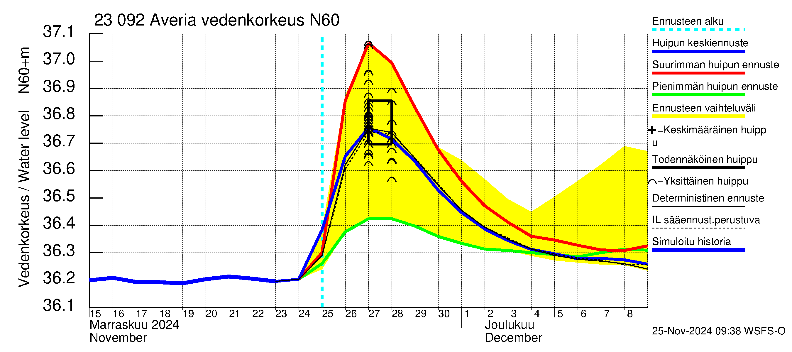 Karjaanjoen vesistöalue - Averia: Vedenkorkeus - huippujen keski- ja ääriennusteet