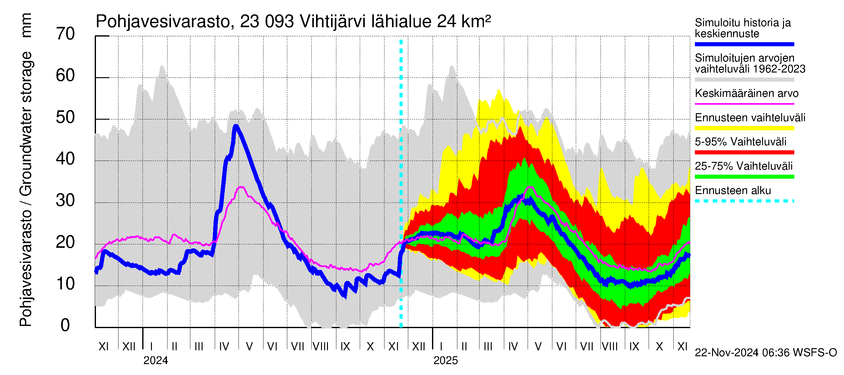 Karjaanjoen vesistöalue - Vihtijärvi: Pohjavesivarasto