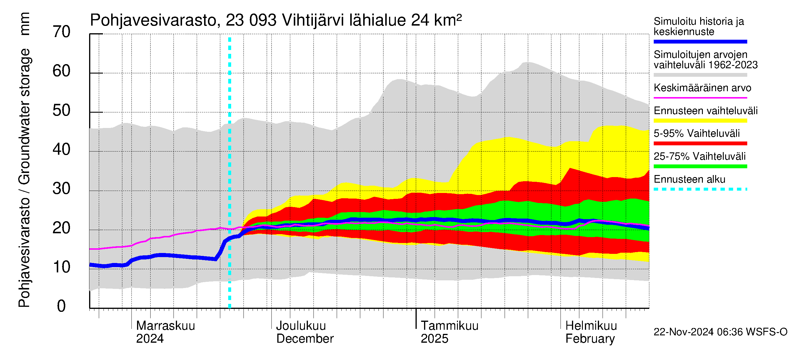 Karjaanjoen vesistöalue - Vihtijärvi: Pohjavesivarasto