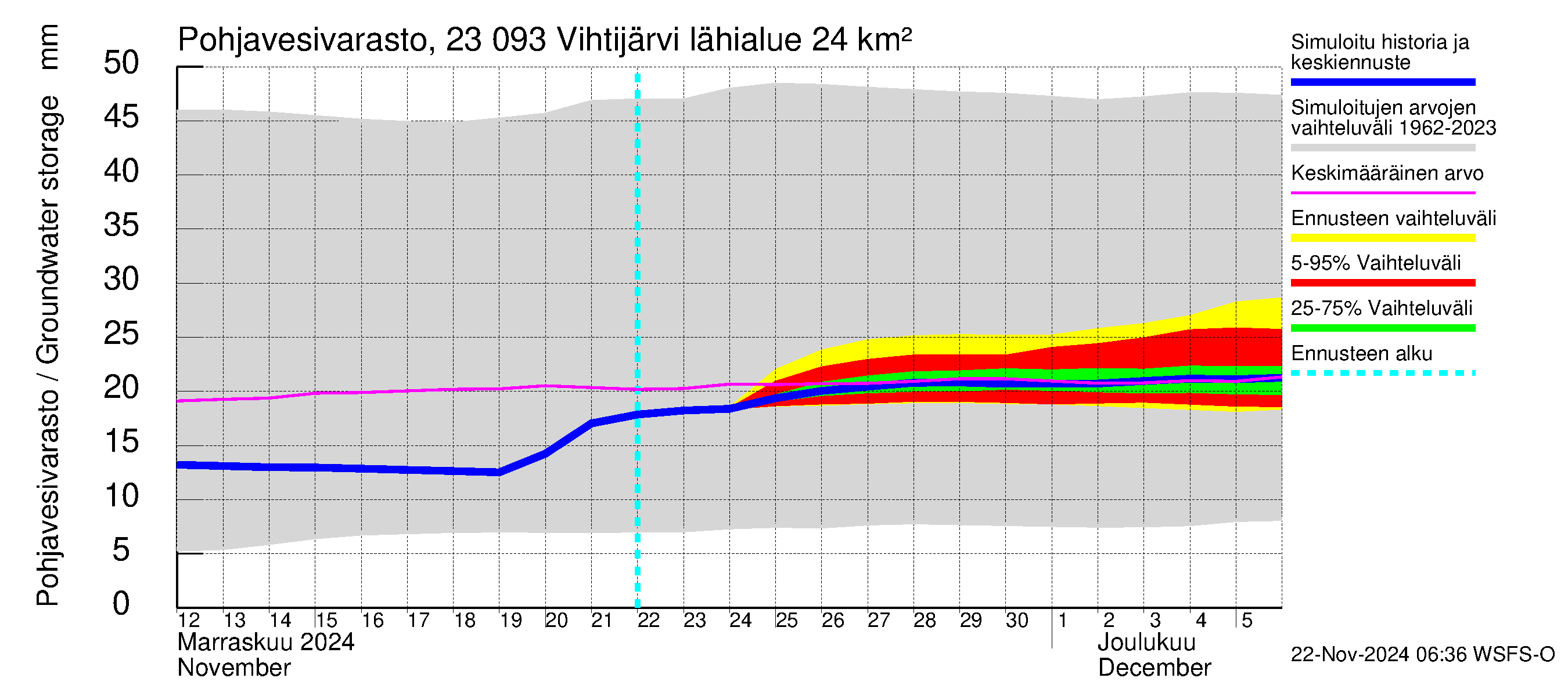 Karjaanjoen vesistöalue - Vihtijärvi: Pohjavesivarasto