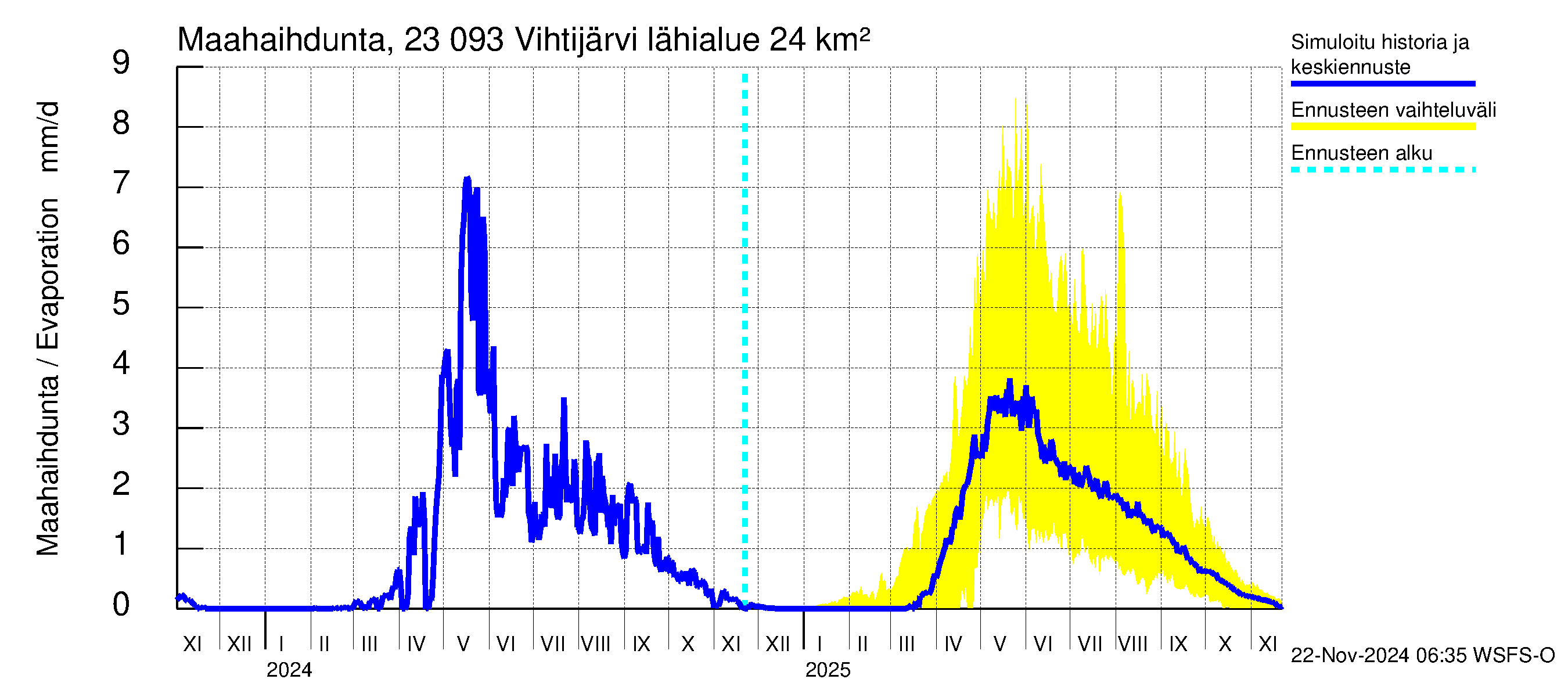 Karjaanjoen vesistöalue - Vihtijärvi: Haihdunta maa-alueelta