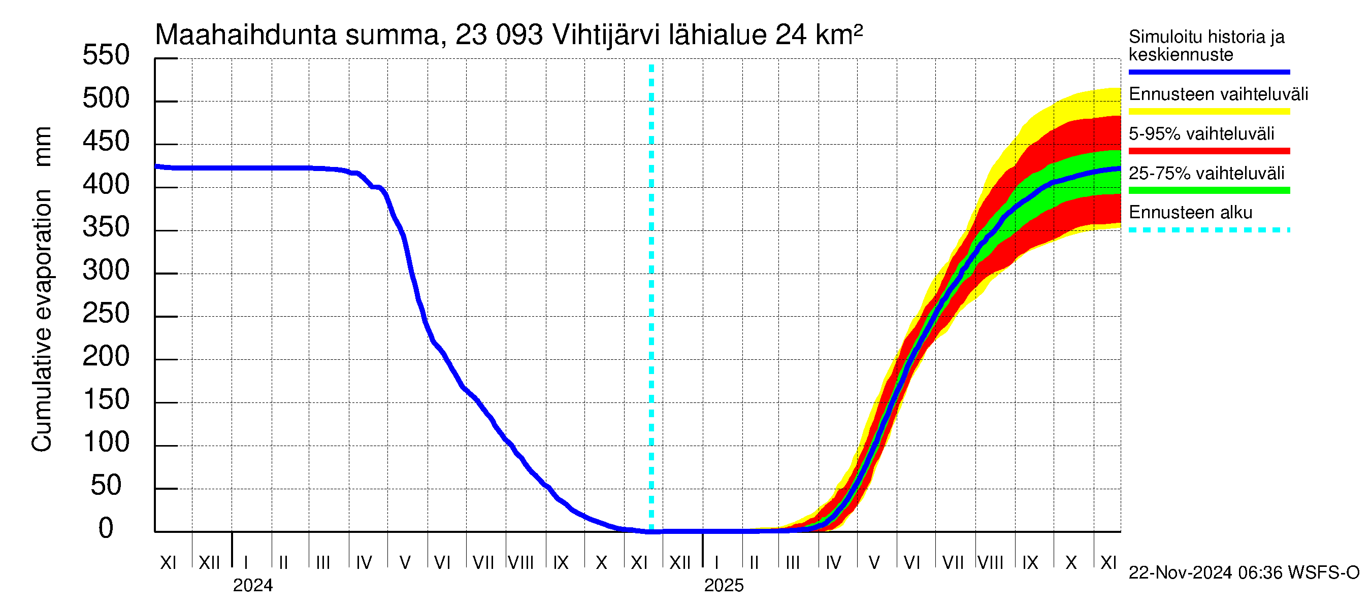 Karjaanjoen vesistöalue - Vihtijärvi: Haihdunta maa-alueelta - summa