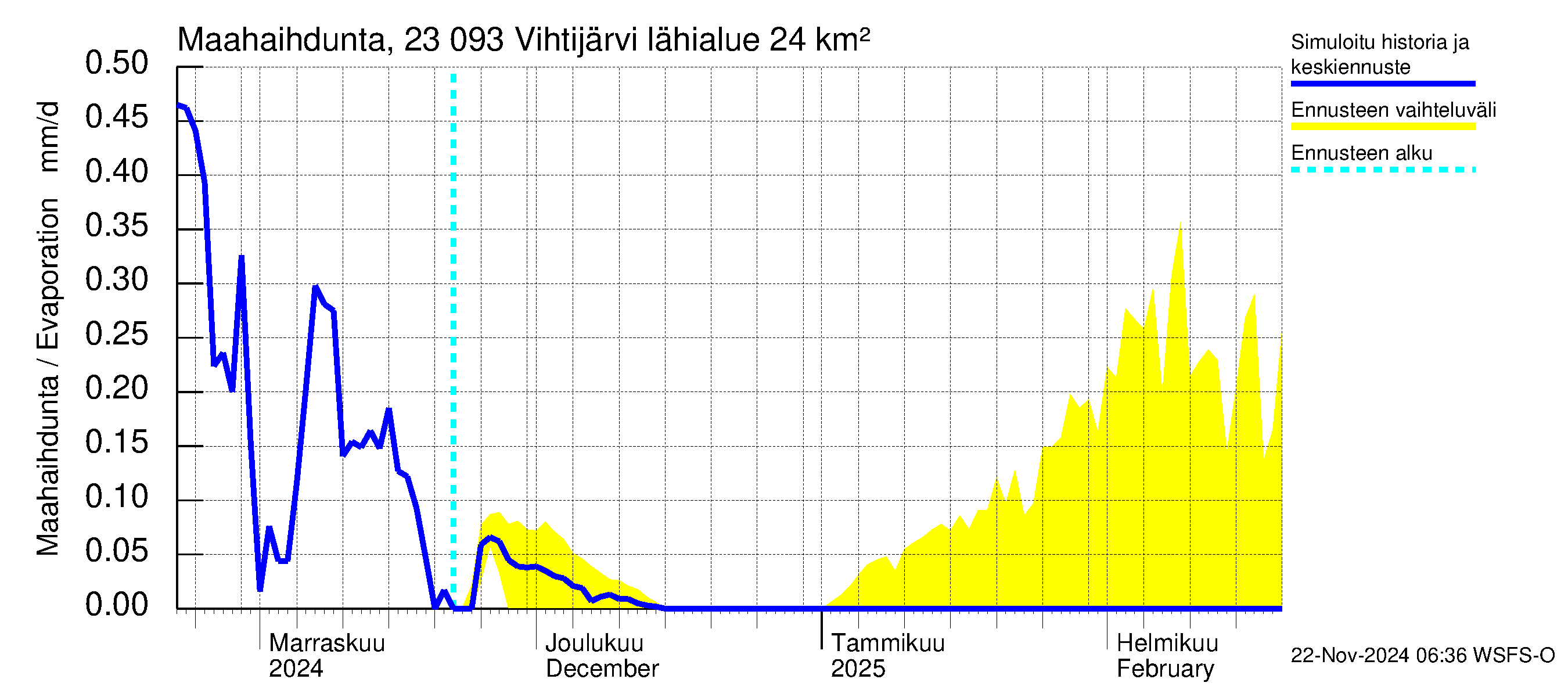 Karjaanjoen vesistöalue - Vihtijärvi: Haihdunta maa-alueelta