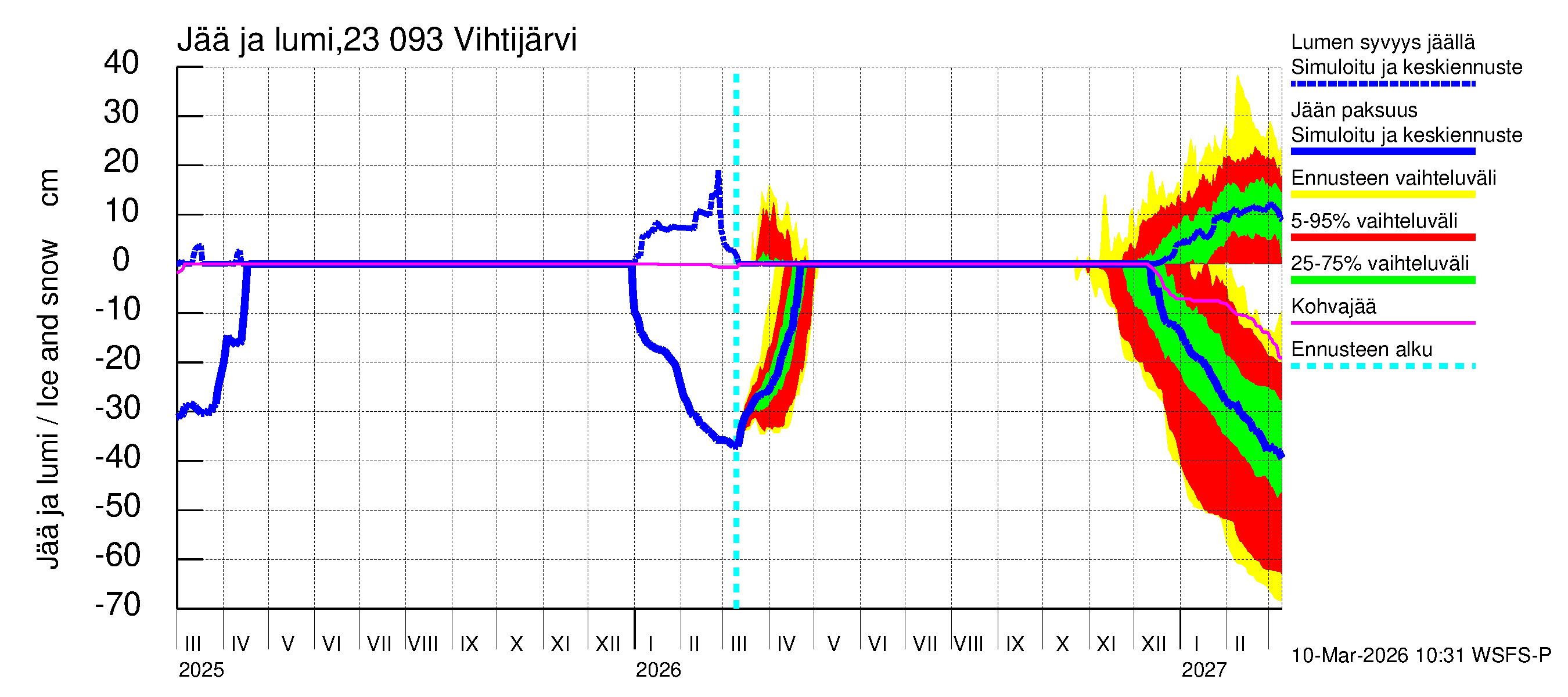 Karjaanjoen vesistöalue - Vihtijärvi: Jään paksuus