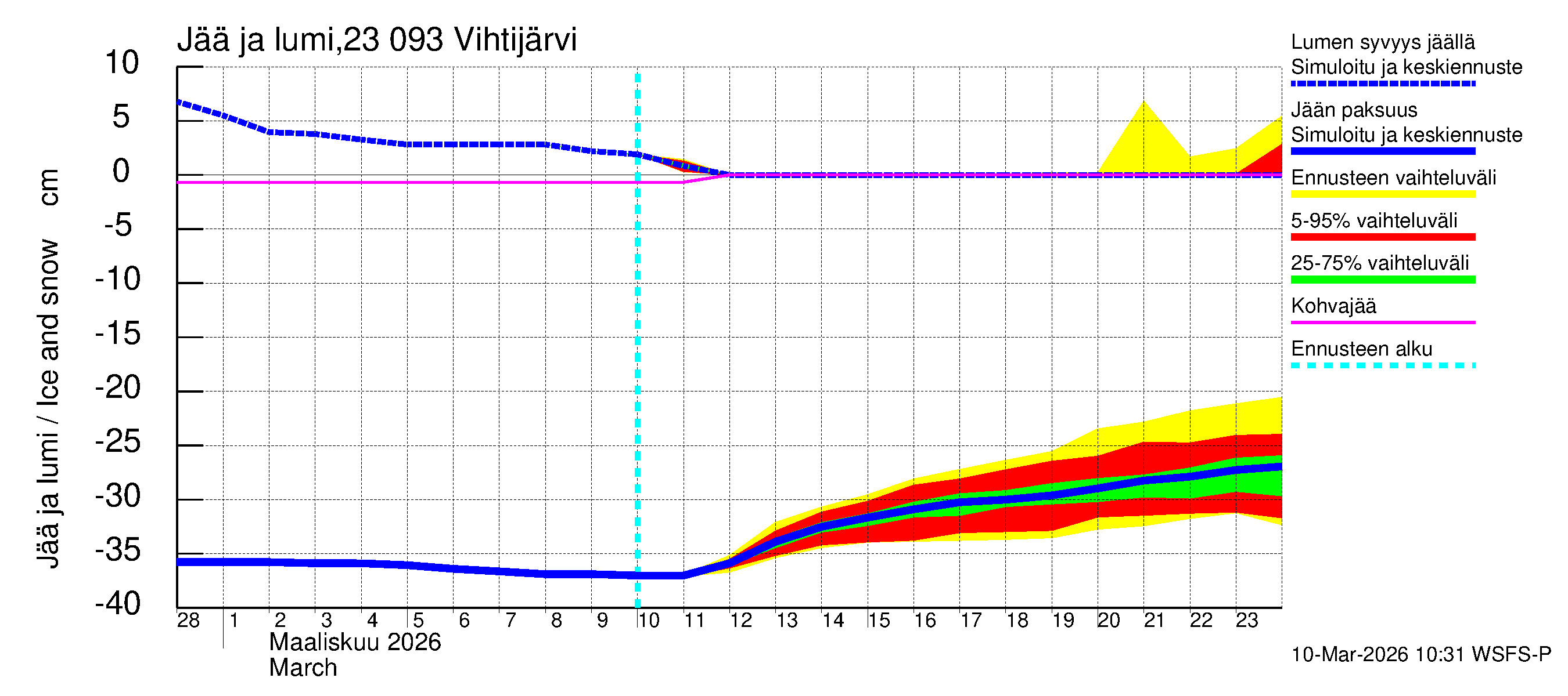 Karjaanjoen vesistöalue - Vihtijärvi: Jään paksuus