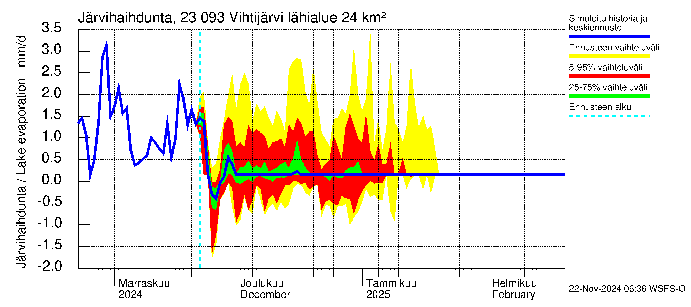 Karjaanjoen vesistöalue - Vihtijärvi: Järvihaihdunta