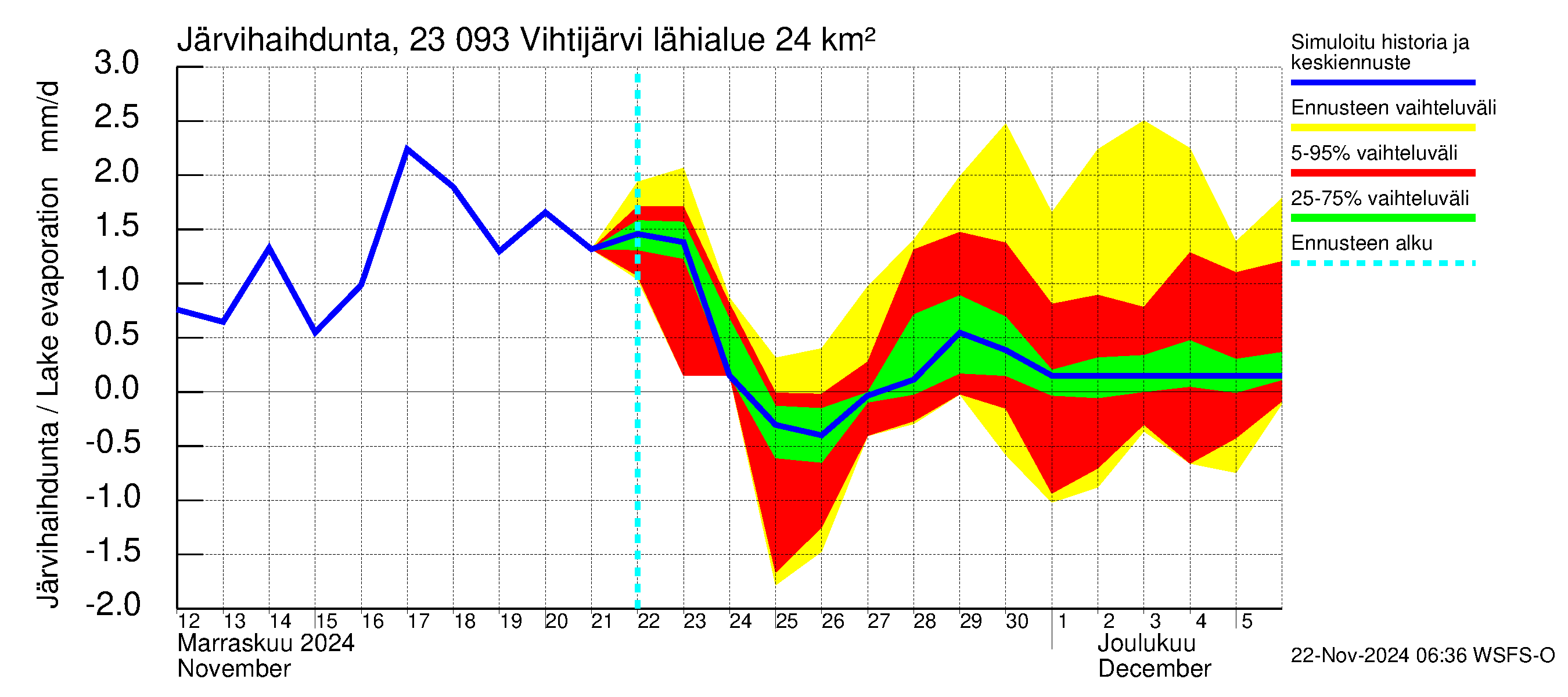 Karjaanjoen vesistöalue - Vihtijärvi: Järvihaihdunta