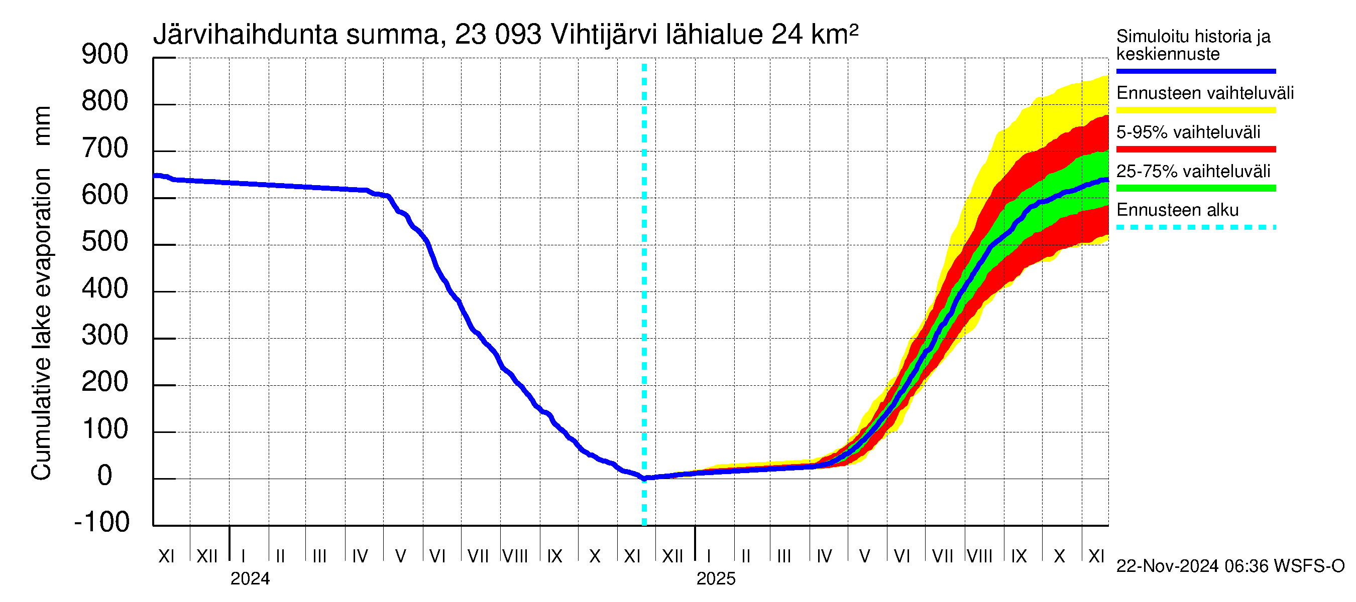 Karjaanjoen vesistöalue - Vihtijärvi: Järvihaihdunta - summa