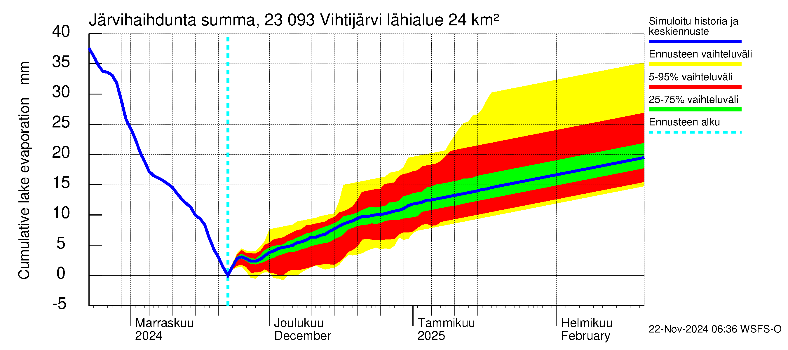 Karjaanjoen vesistöalue - Vihtijärvi: Järvihaihdunta - summa