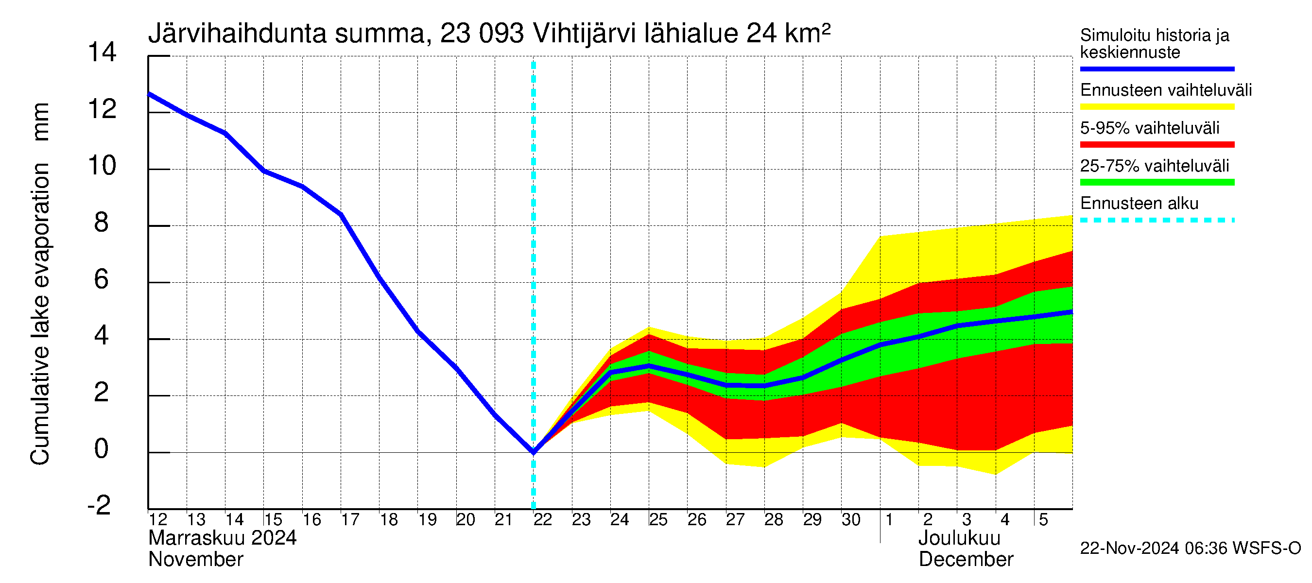 Karjaanjoen vesistöalue - Vihtijärvi: Järvihaihdunta - summa