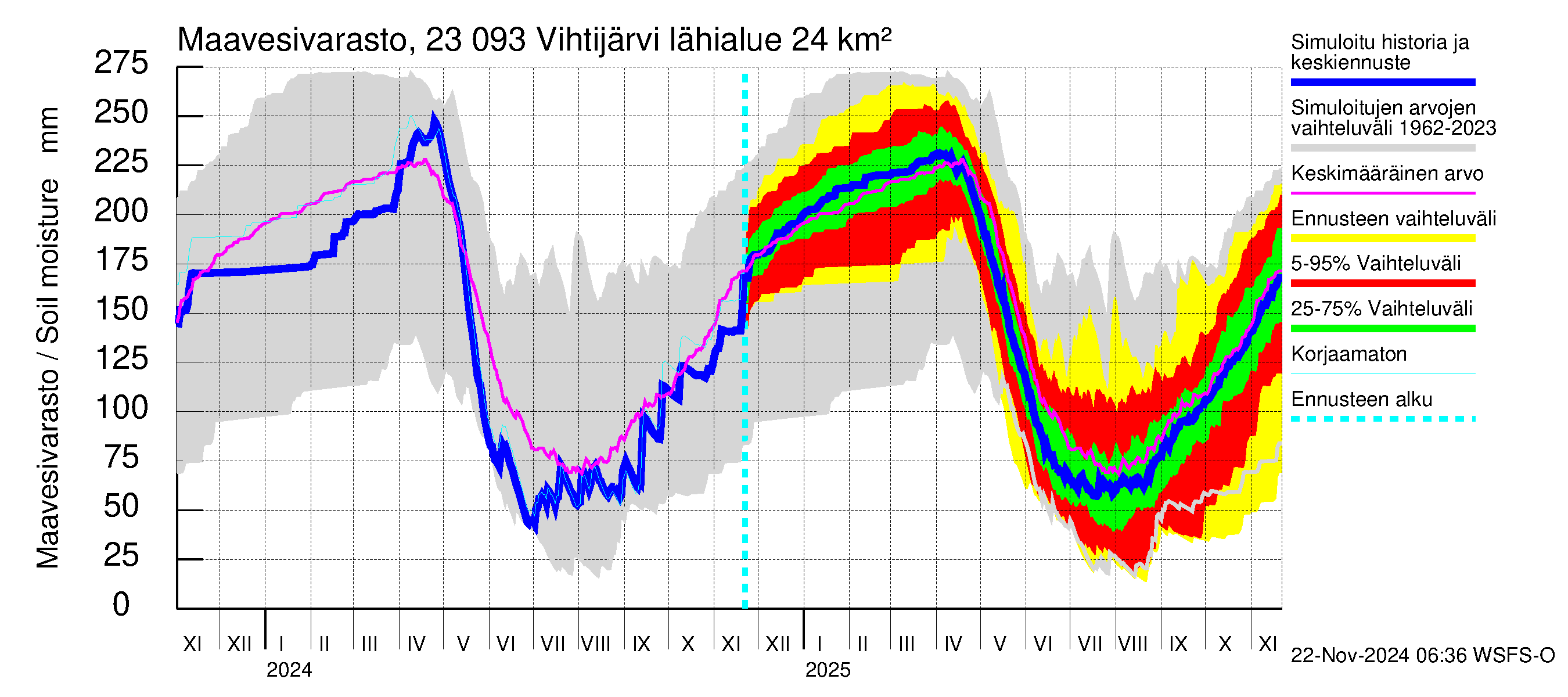 Karjaanjoen vesistöalue - Vihtijärvi: Maavesivarasto