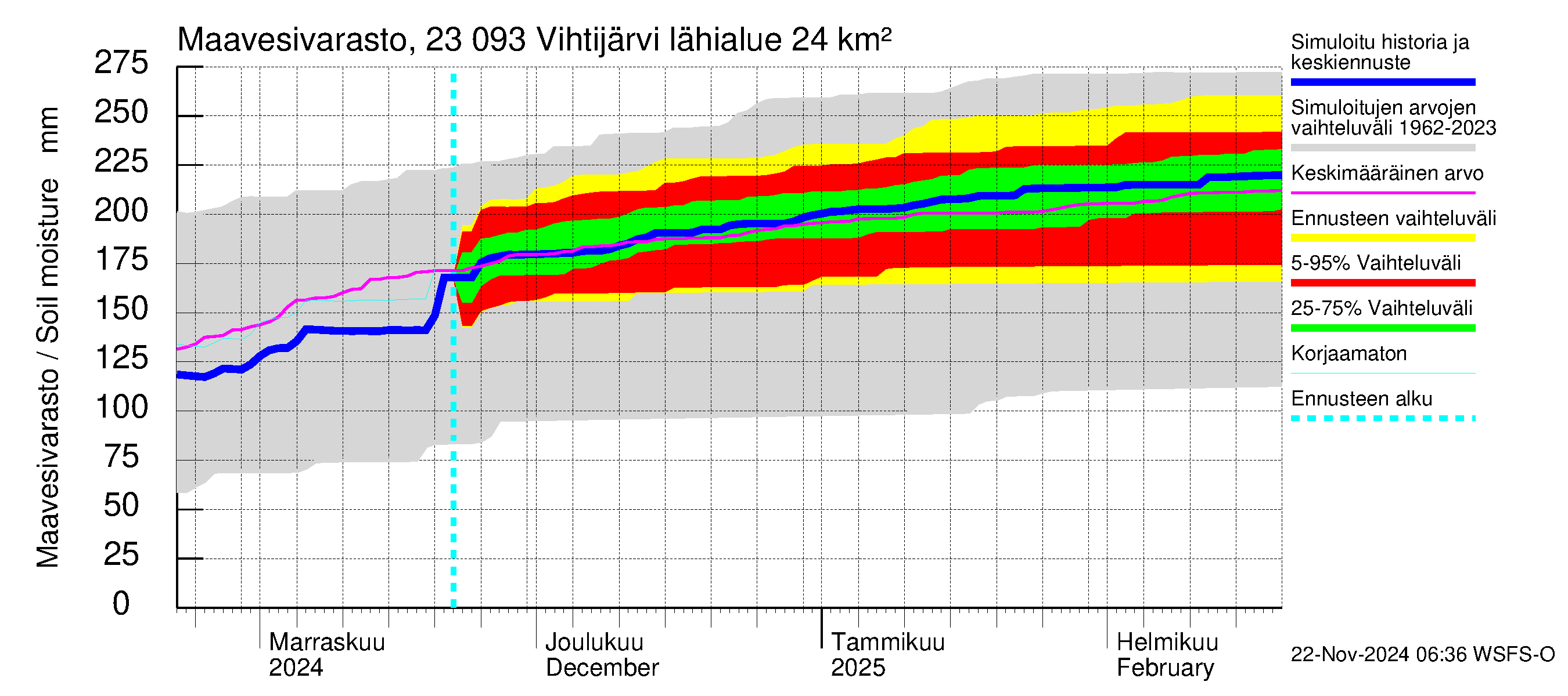 Karjaanjoen vesistöalue - Vihtijärvi: Maavesivarasto