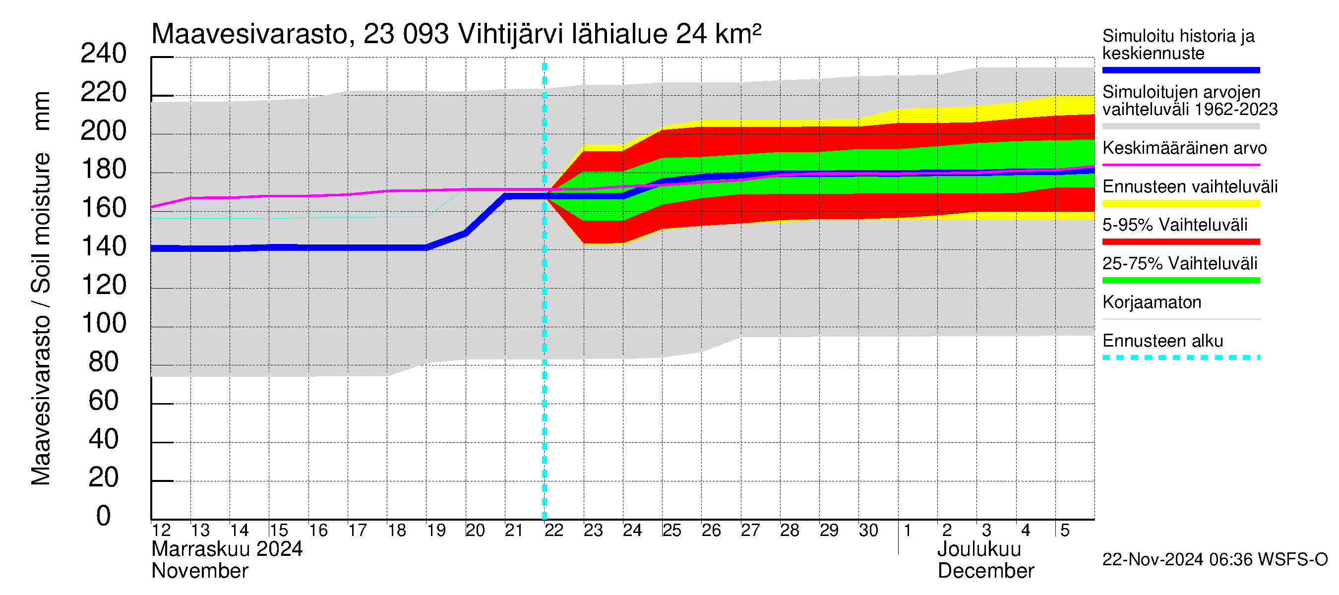 Karjaanjoen vesistöalue - Vihtijärvi: Maavesivarasto