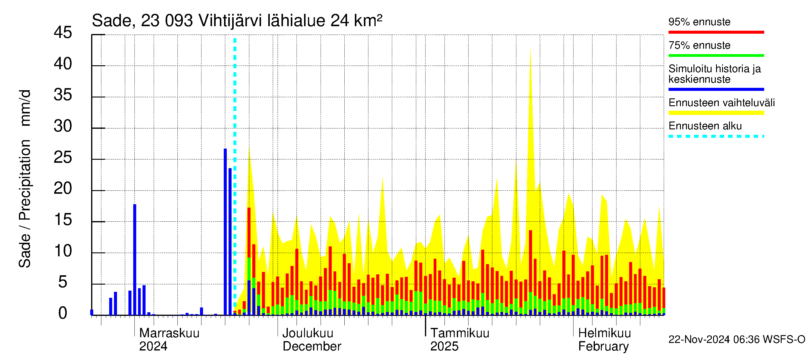 Karjaanjoen vesistöalue - Vihtijärvi: Sade