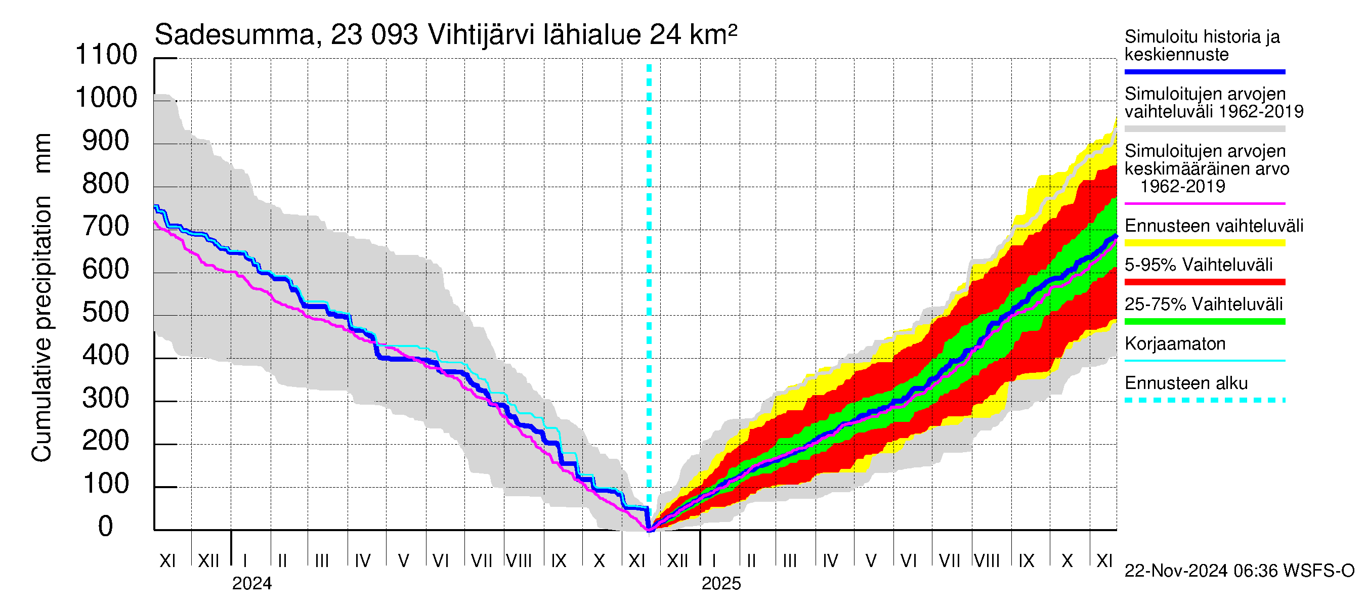 Karjaanjoen vesistöalue - Vihtijärvi: Sade - summa