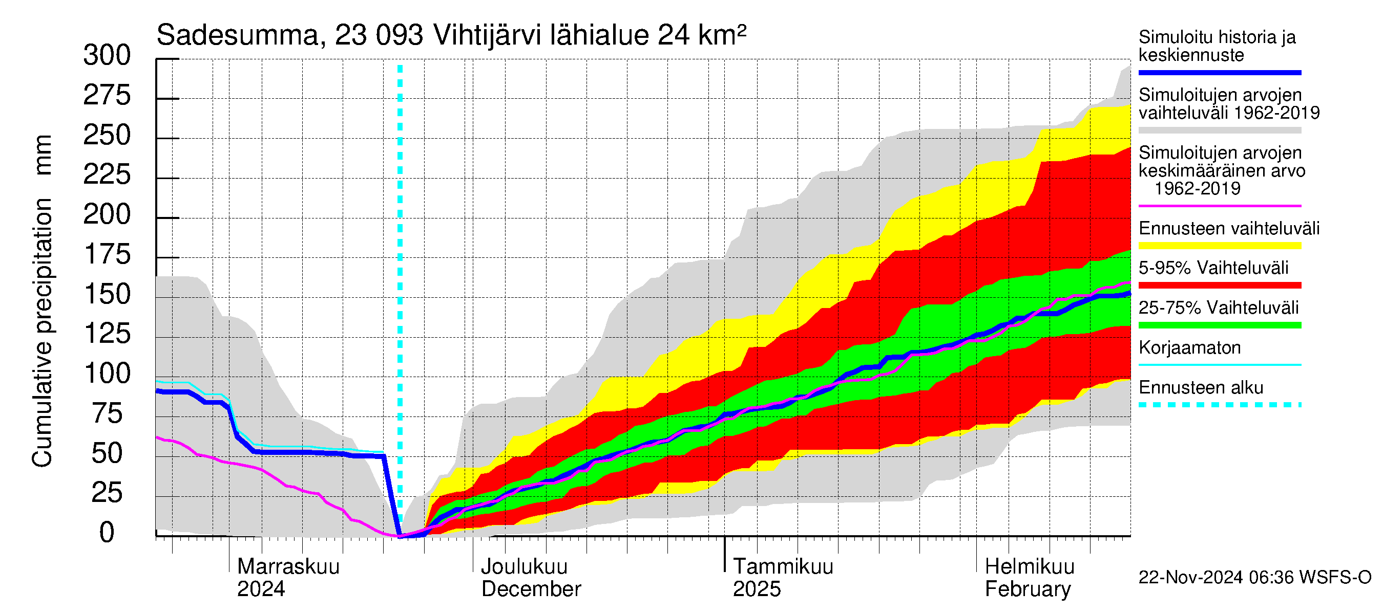 Karjaanjoen vesistöalue - Vihtijärvi: Sade - summa