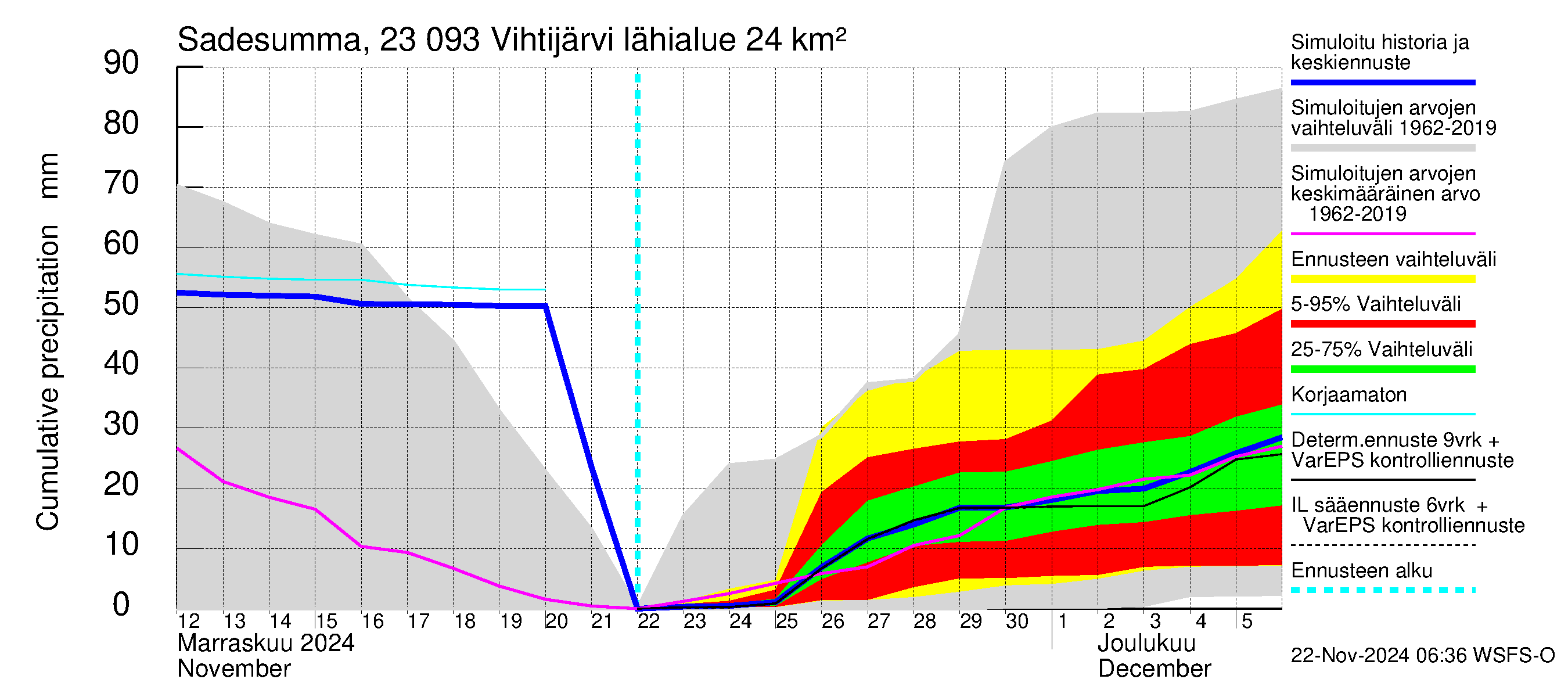 Karjaanjoen vesistöalue - Vihtijärvi: Sade - summa