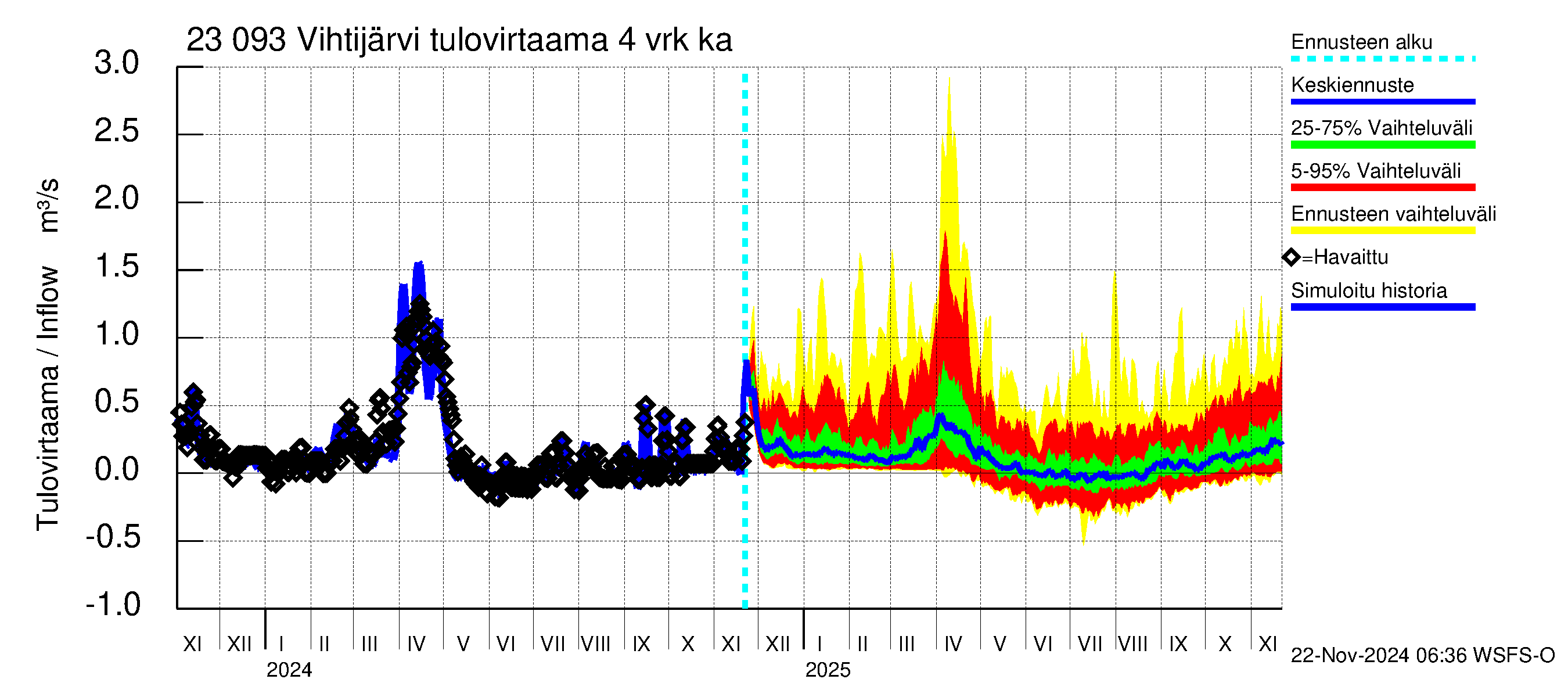 Karjaanjoen vesistöalue - Vihtijärvi: Tulovirtaama (usean vuorokauden liukuva keskiarvo) - jakaumaennuste