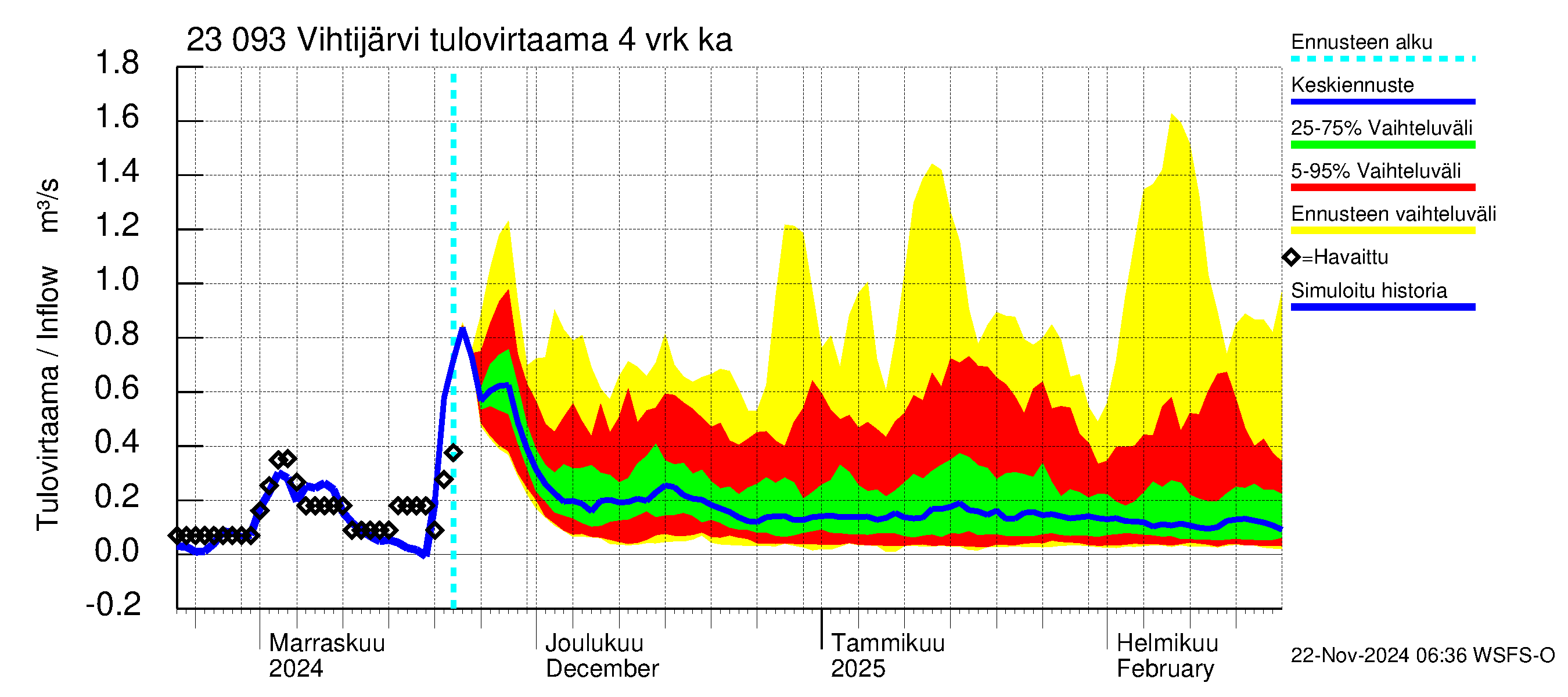 Karjaanjoen vesistöalue - Vihtijärvi: Tulovirtaama (usean vuorokauden liukuva keskiarvo) - jakaumaennuste