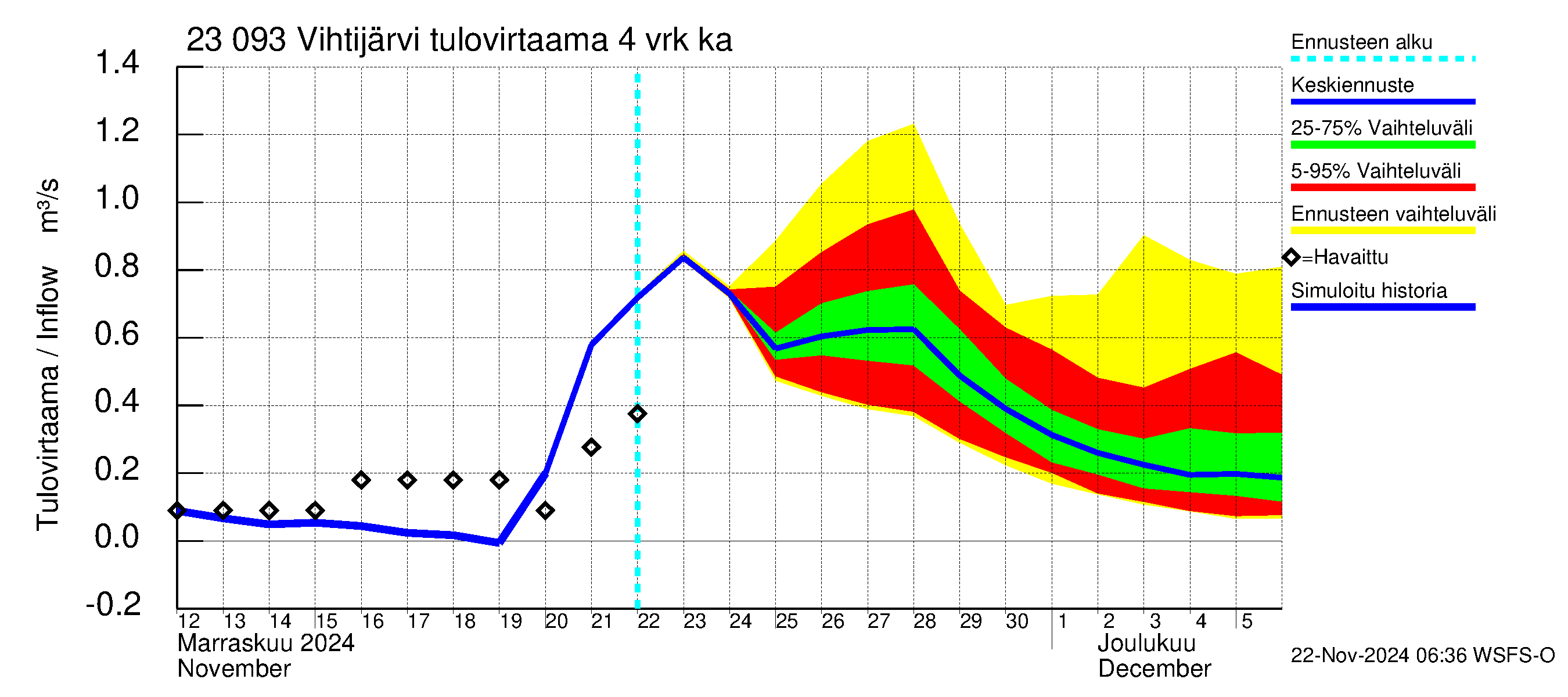 Karjaanjoen vesistöalue - Vihtijärvi: Tulovirtaama (usean vuorokauden liukuva keskiarvo) - jakaumaennuste