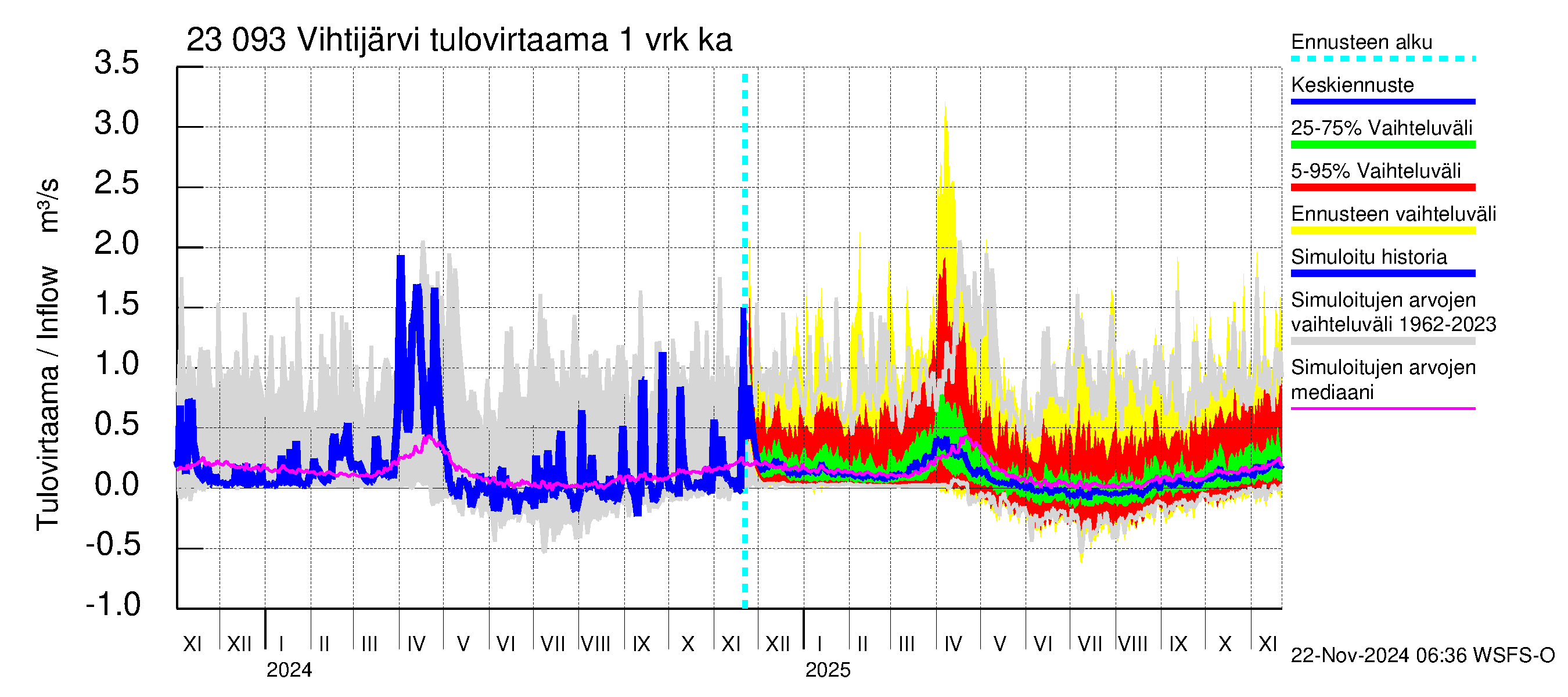 Karjaanjoen vesistöalue - Vihtijärvi: Tulovirtaama - jakaumaennuste