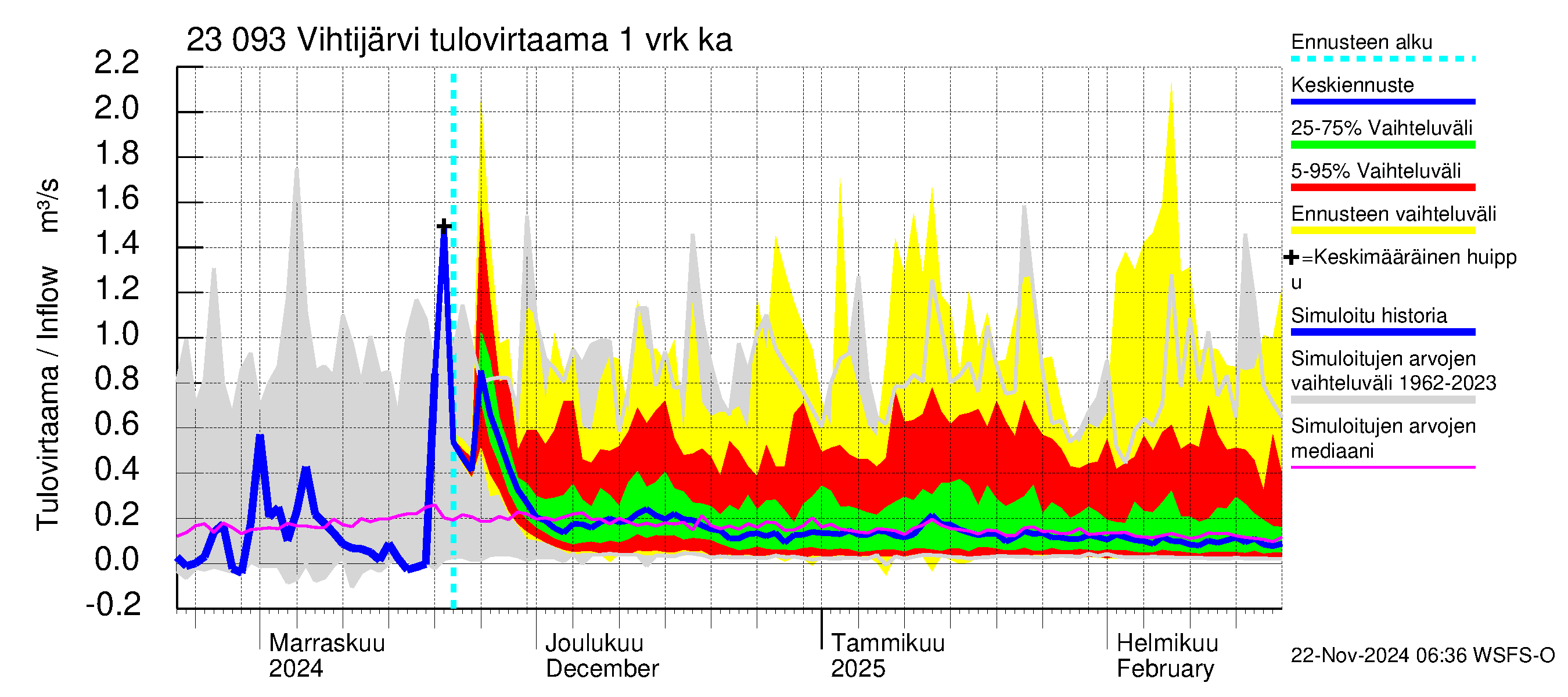 Karjaanjoen vesistöalue - Vihtijärvi: Tulovirtaama - jakaumaennuste