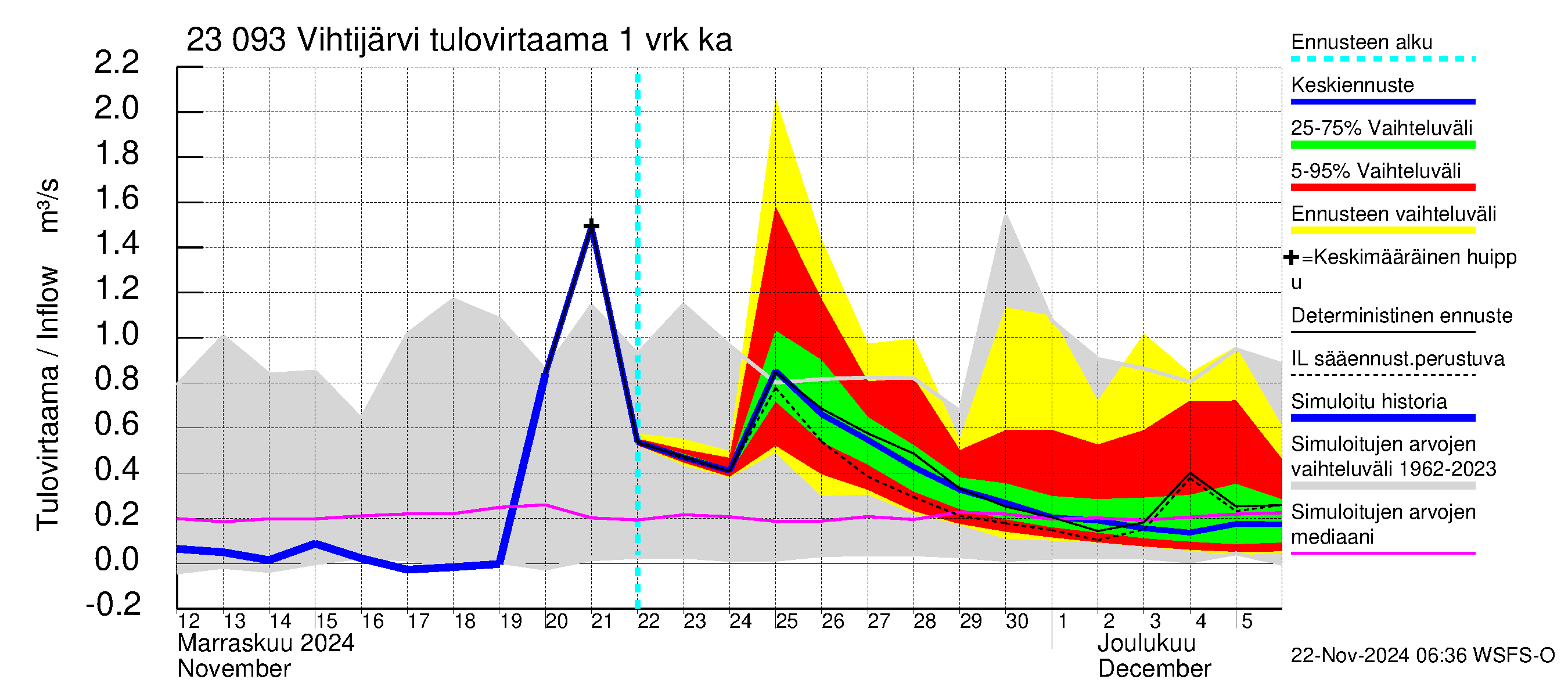 Karjaanjoen vesistöalue - Vihtijärvi: Tulovirtaama - jakaumaennuste