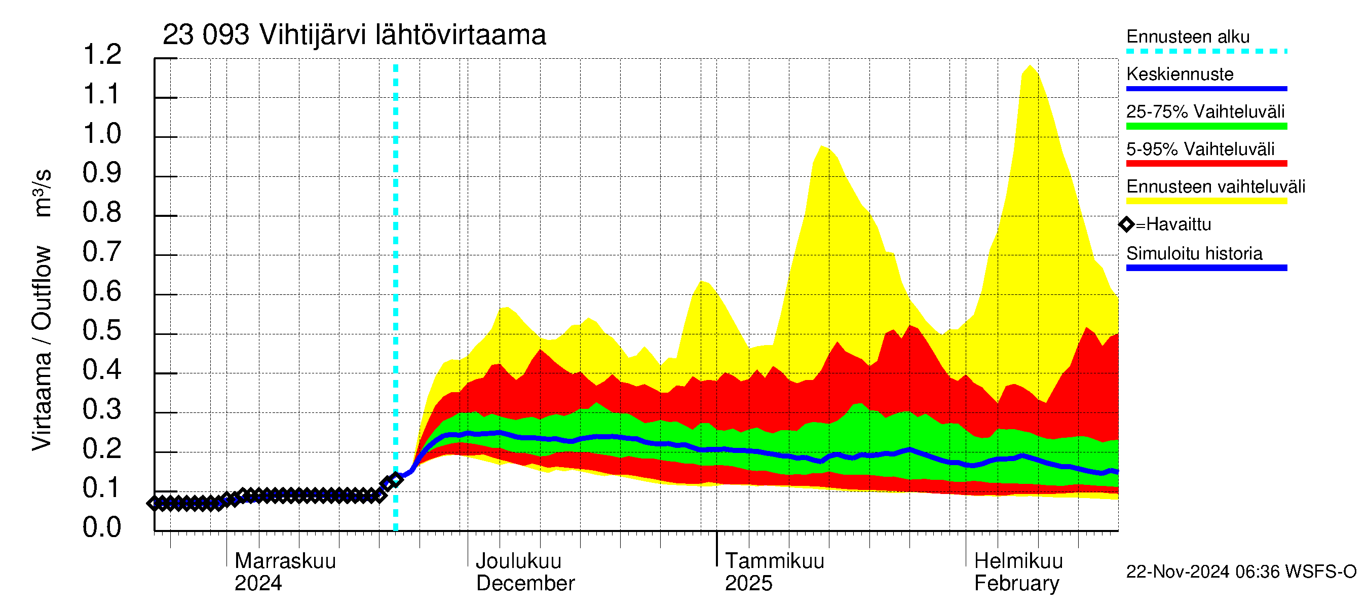 Karjaanjoen vesistöalue - Vihtijärvi: Lähtövirtaama / juoksutus - jakaumaennuste