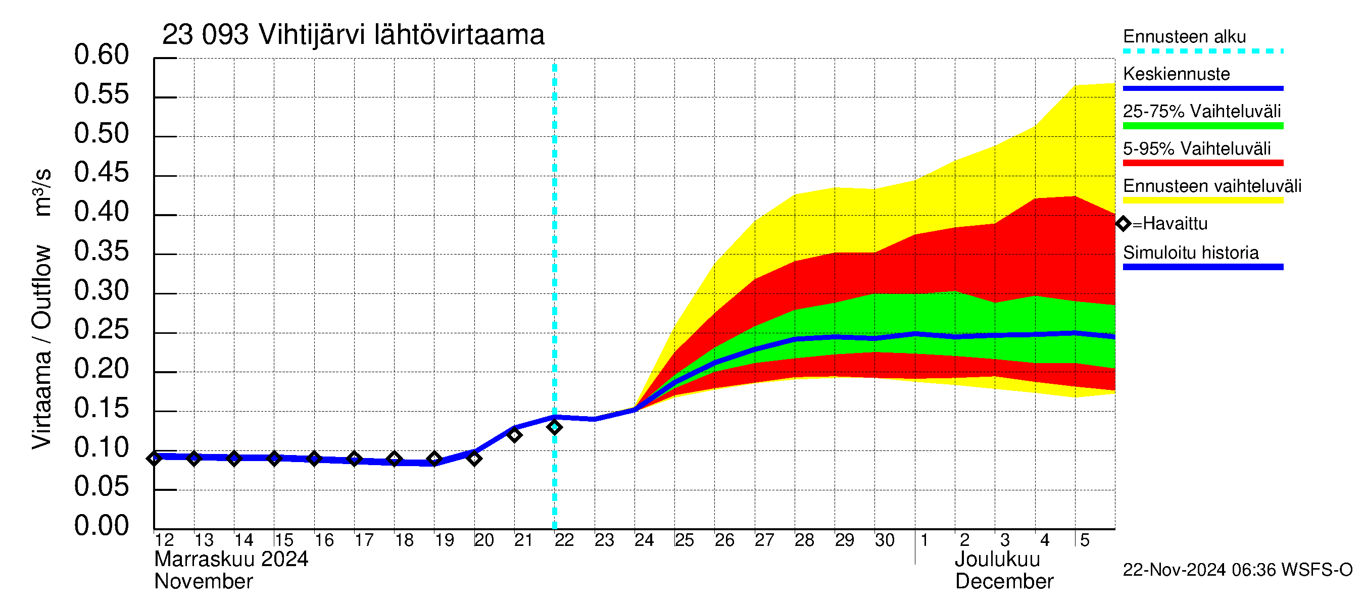 Karjaanjoen vesistöalue - Vihtijärvi: Lähtövirtaama / juoksutus - jakaumaennuste