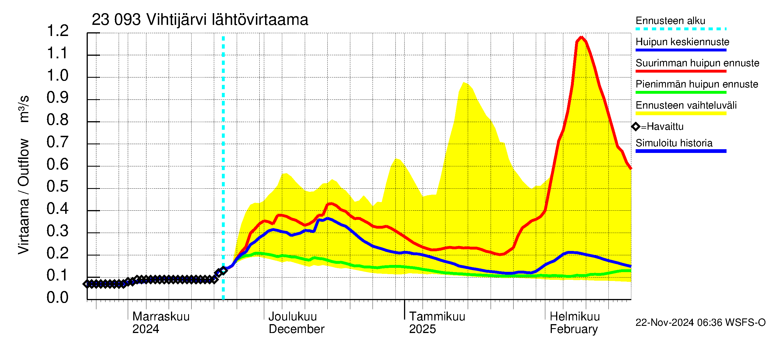 Karjaanjoen vesistöalue - Vihtijärvi: Lähtövirtaama / juoksutus - huippujen keski- ja ääriennusteet