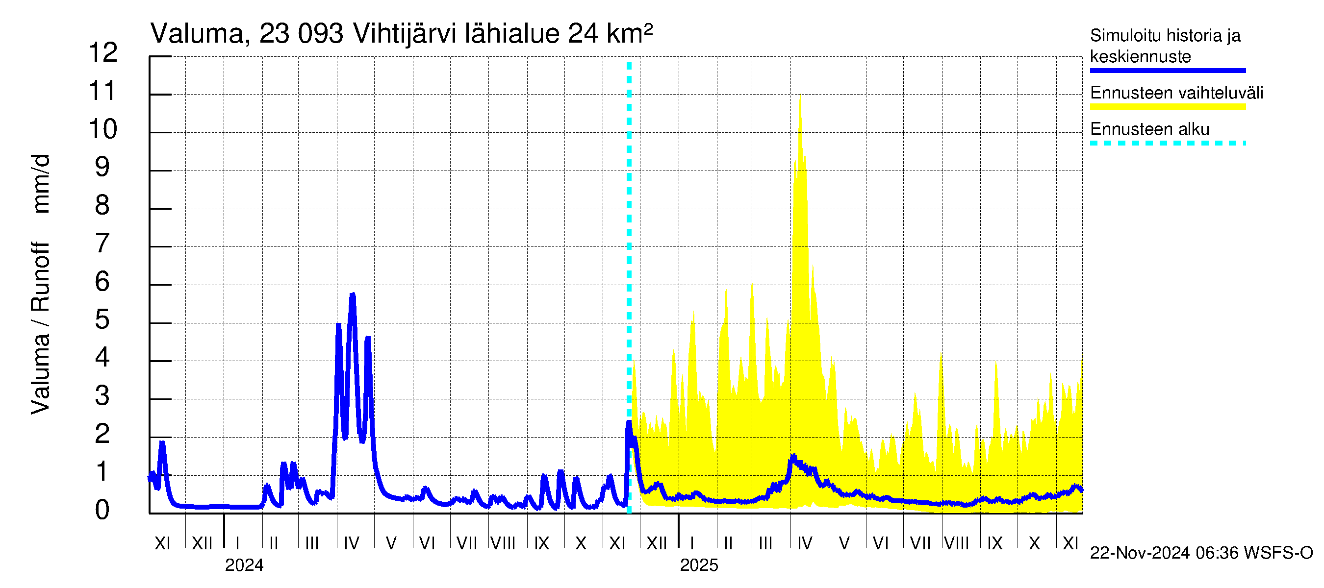 Karjaanjoen vesistöalue - Vihtijärvi: Valuma