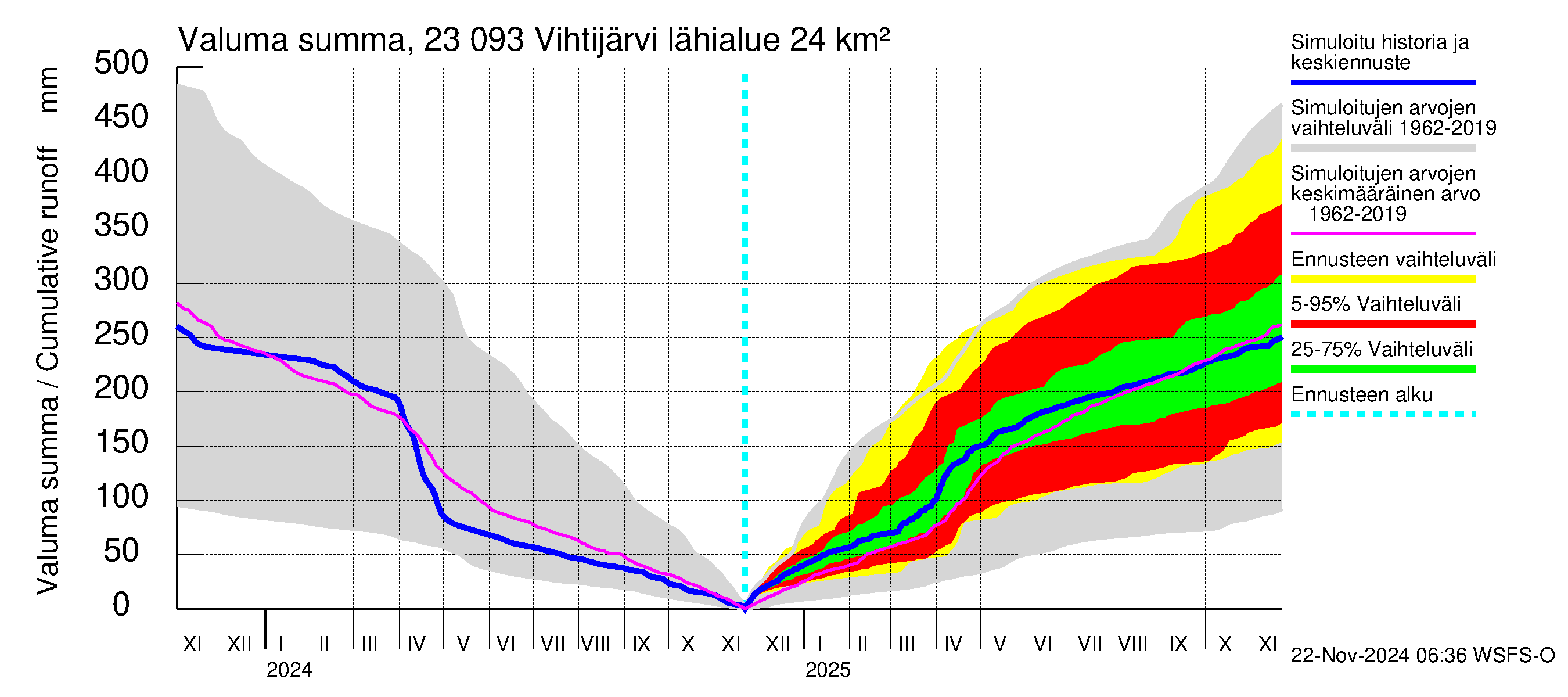 Karjaanjoen vesistöalue - Vihtijärvi: Valuma - summa