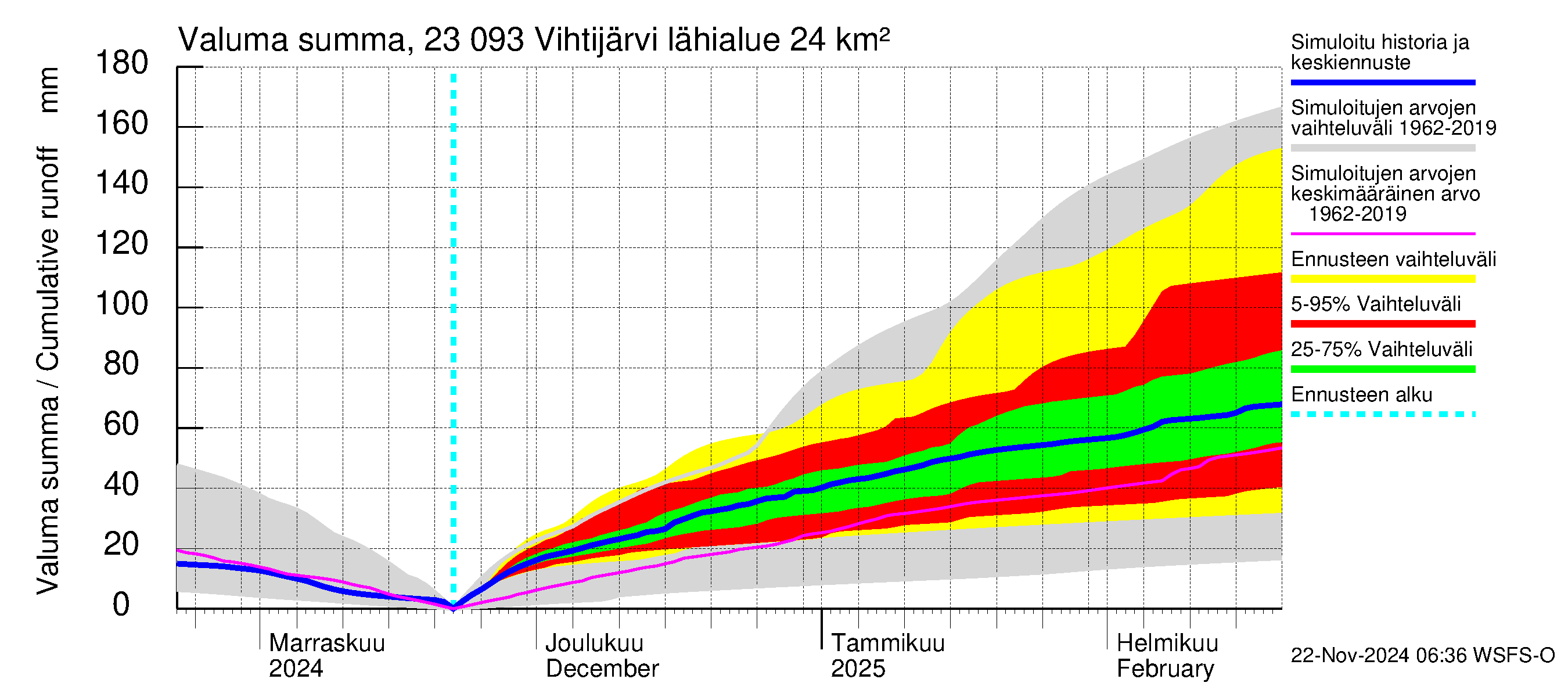 Karjaanjoen vesistöalue - Vihtijärvi: Valuma - summa