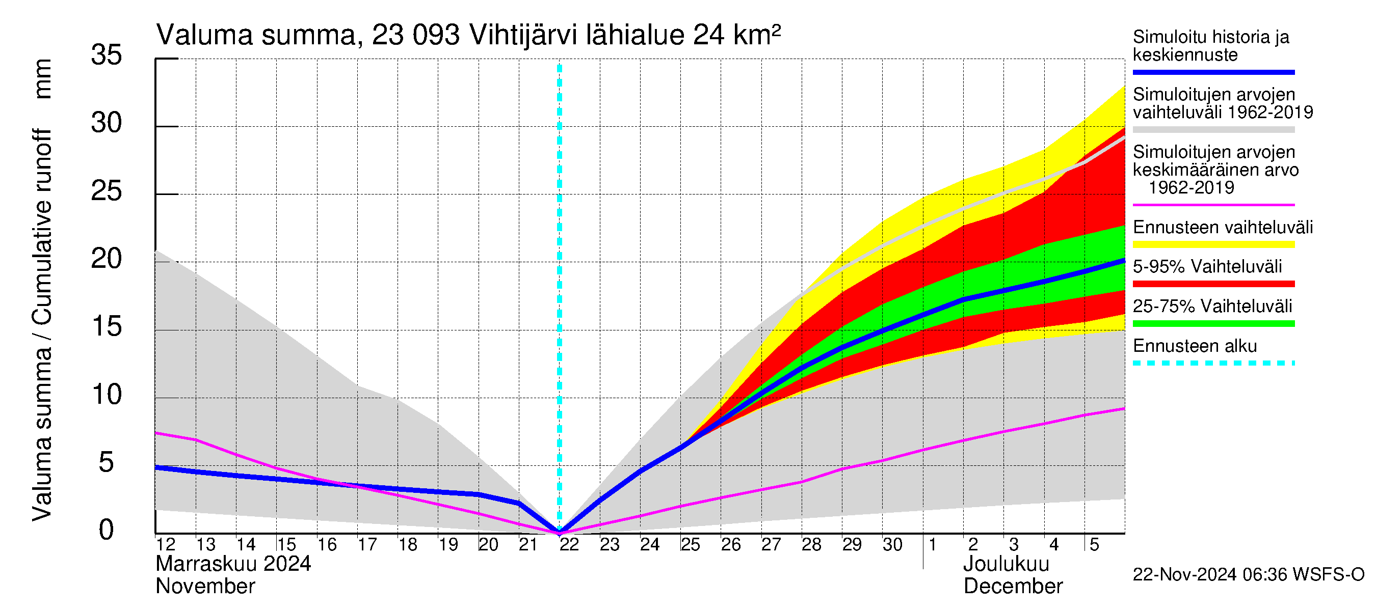 Karjaanjoen vesistöalue - Vihtijärvi: Valuma - summa