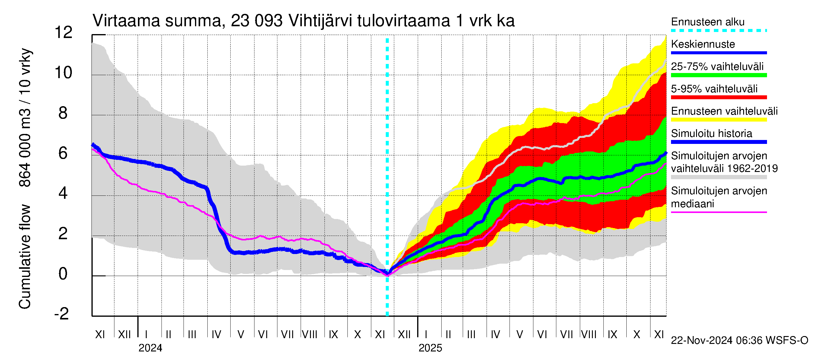 Karjaanjoen vesistöalue - Vihtijärvi: Tulovirtaama - summa