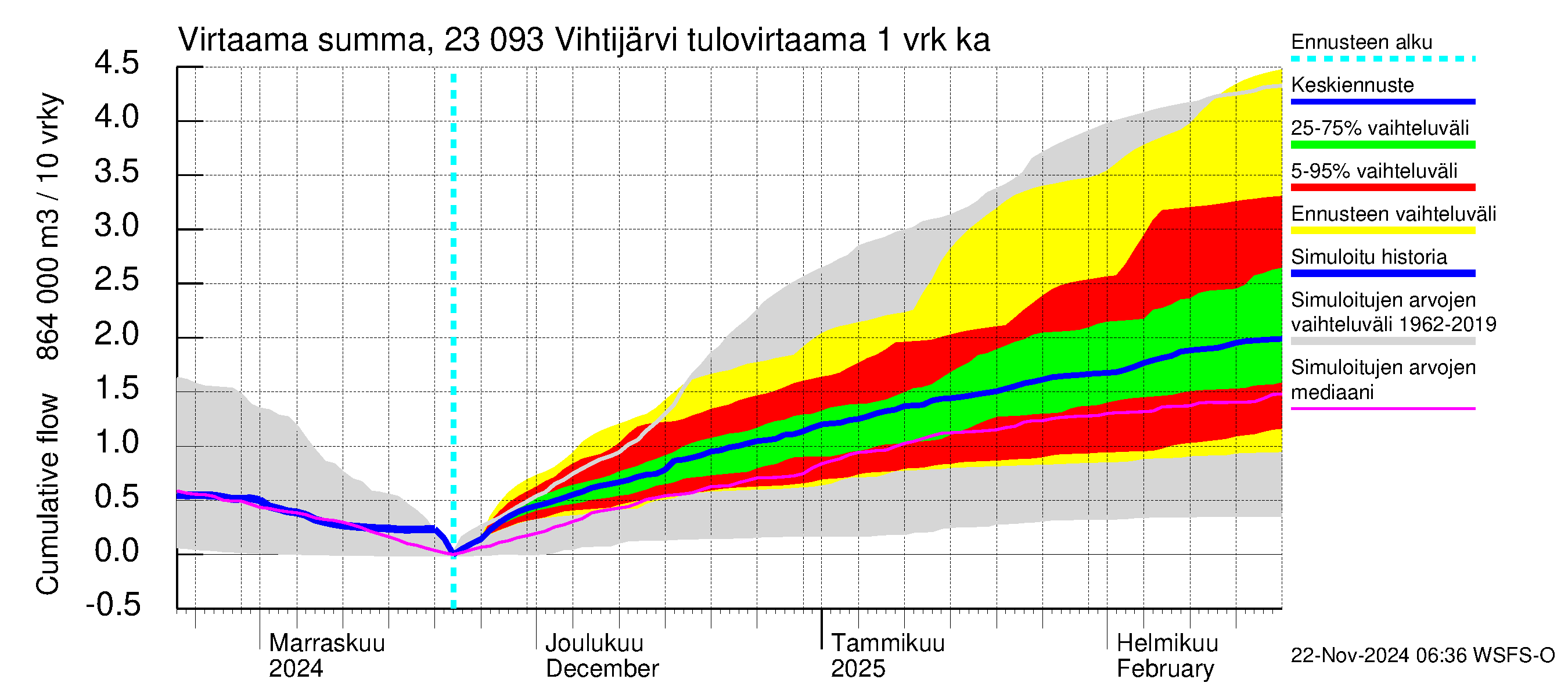 Karjaanjoen vesistöalue - Vihtijärvi: Tulovirtaama - summa