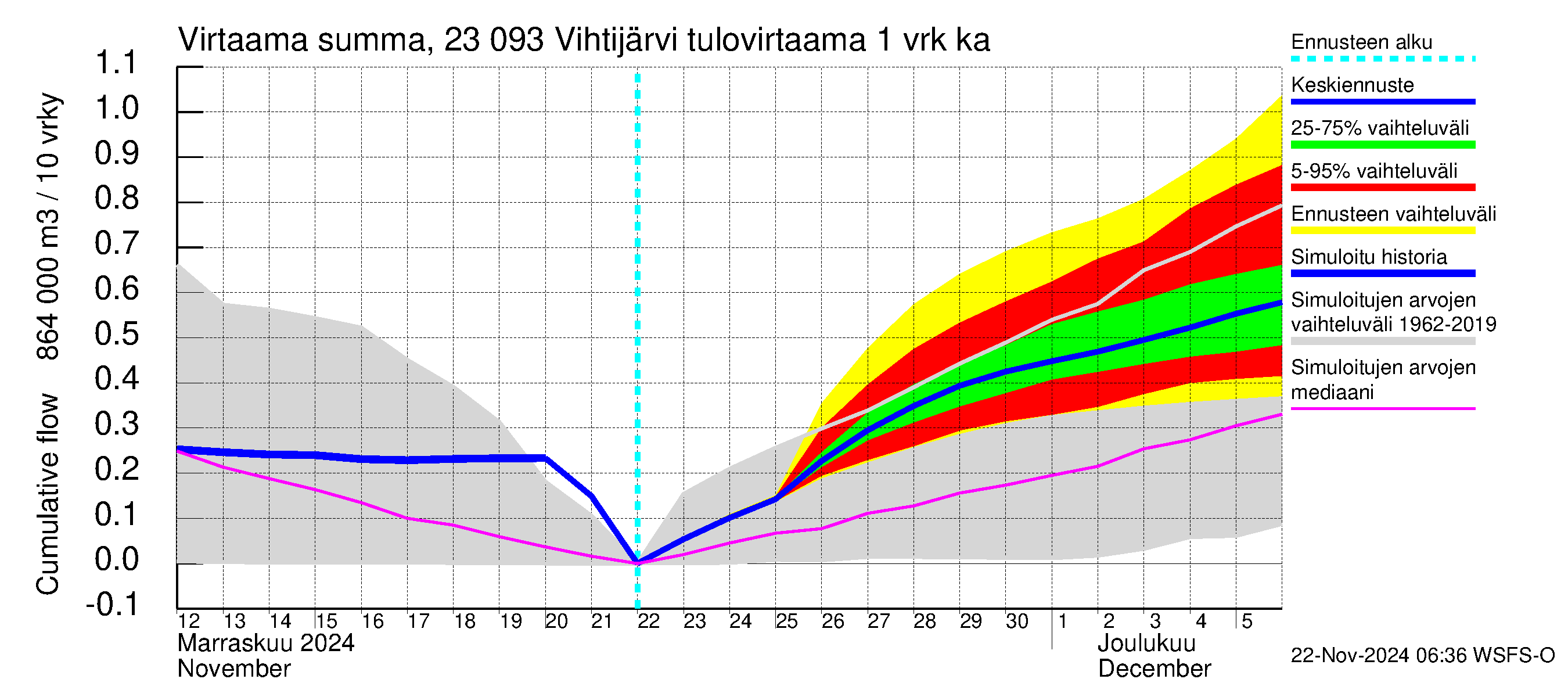 Karjaanjoen vesistöalue - Vihtijärvi: Tulovirtaama - summa