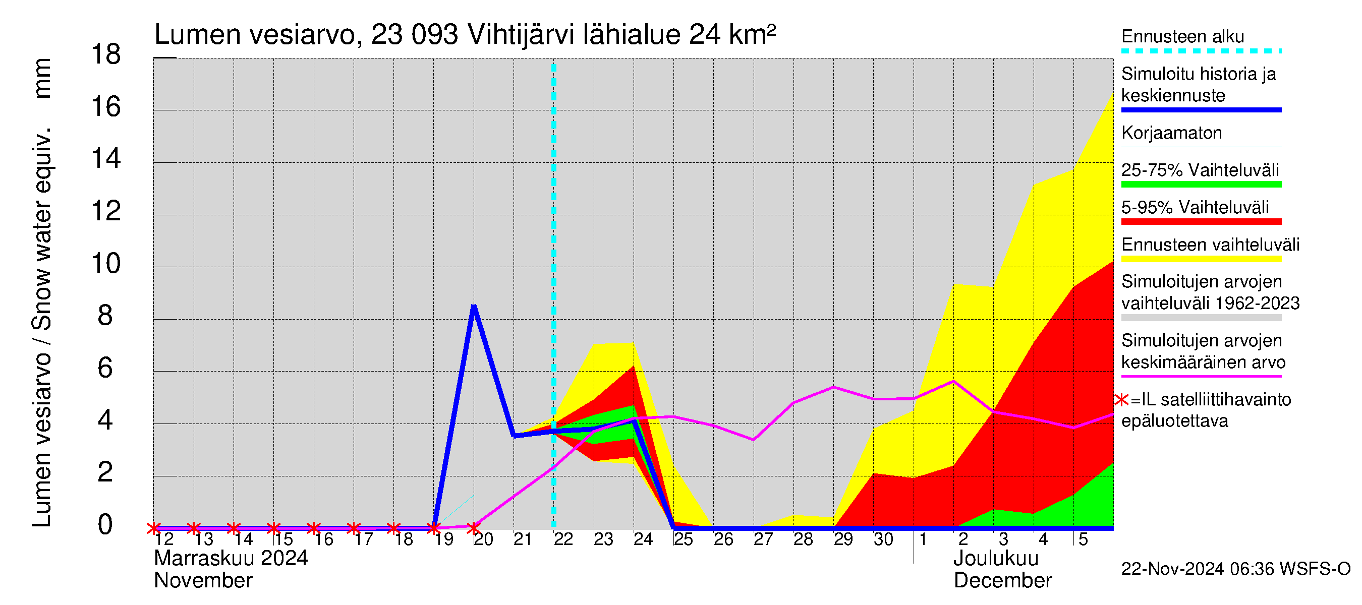 Karjaanjoen vesistöalue - Vihtijärvi: Lumen vesiarvo