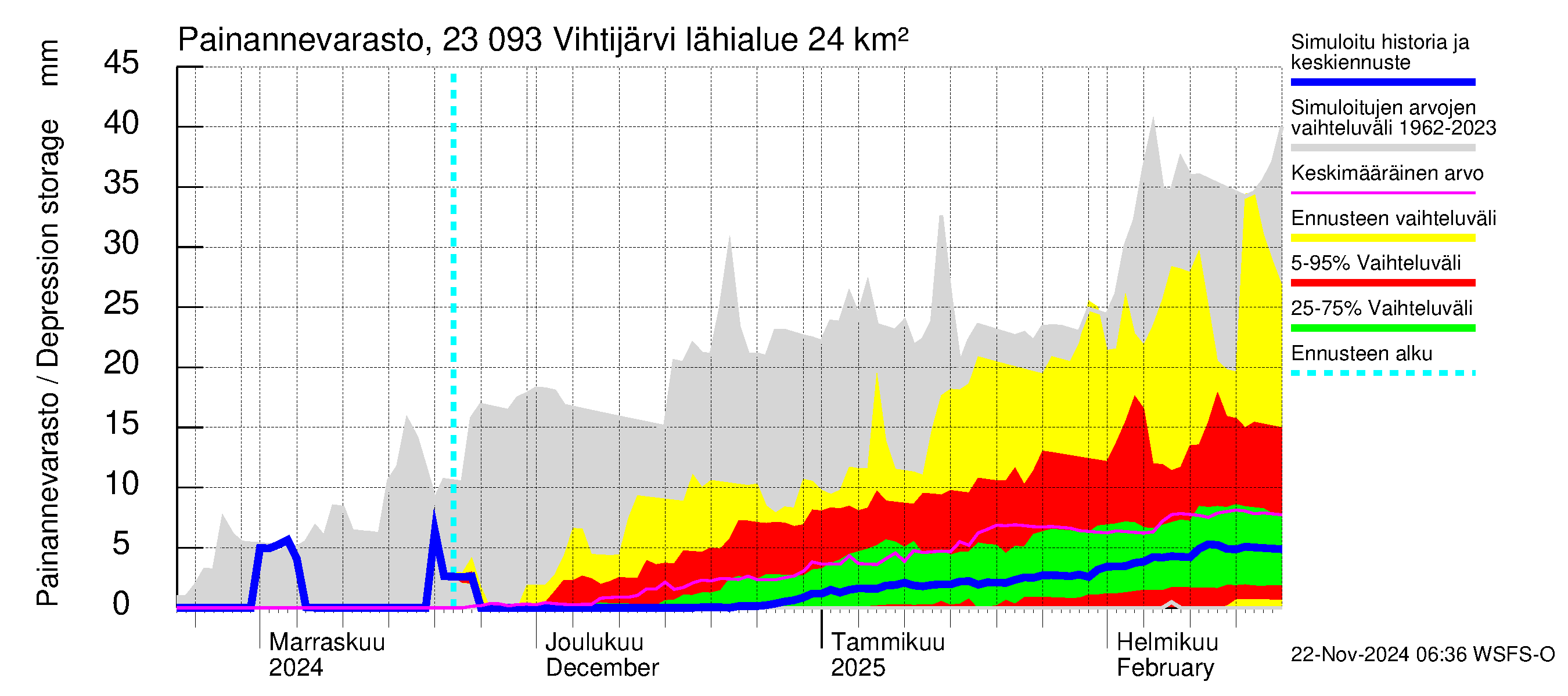 Karjaanjoen vesistöalue - Vihtijärvi: Painannevarasto