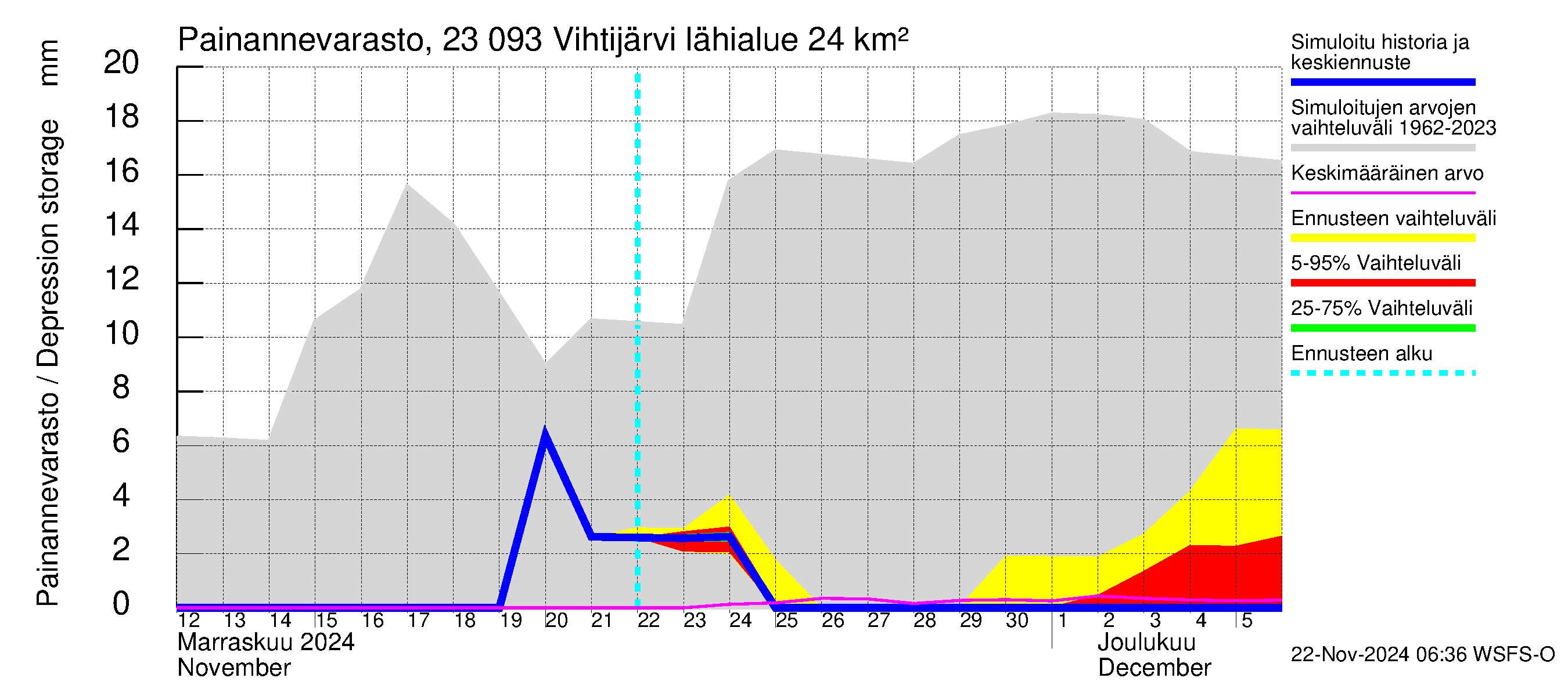 Karjaanjoen vesistöalue - Vihtijärvi: Painannevarasto