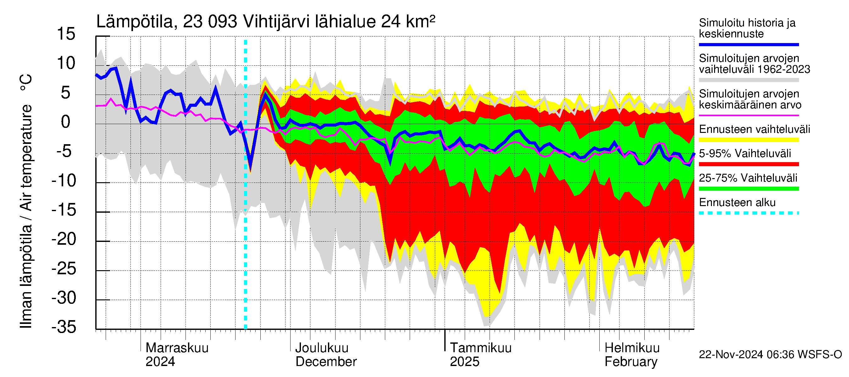 Karjaanjoen vesistöalue - Vihtijärvi: Ilman lämpötila