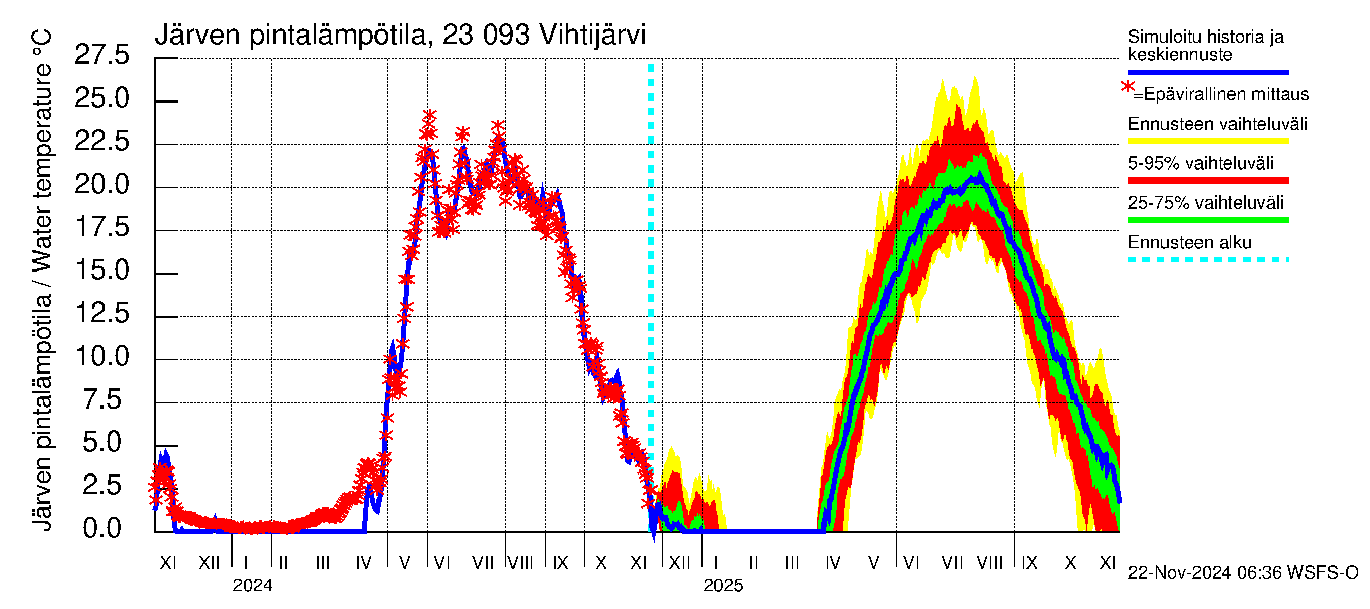 Karjaanjoen vesistöalue - Vihtijärvi: Järven pintalämpötila