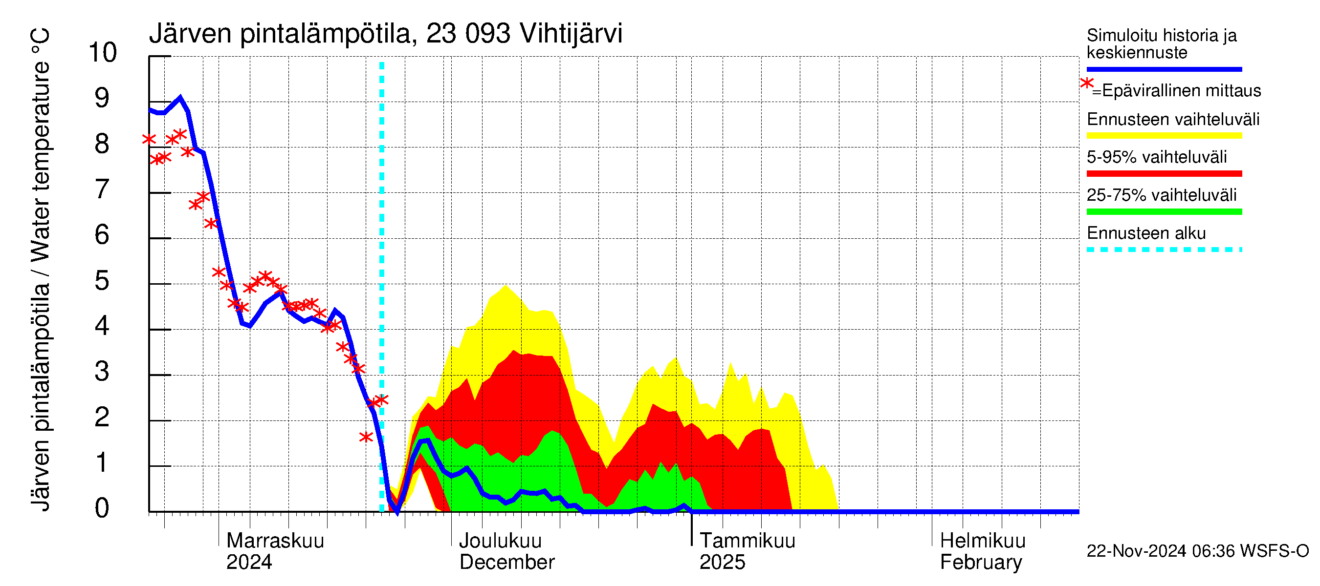 Karjaanjoen vesistöalue - Vihtijärvi: Järven pintalämpötila