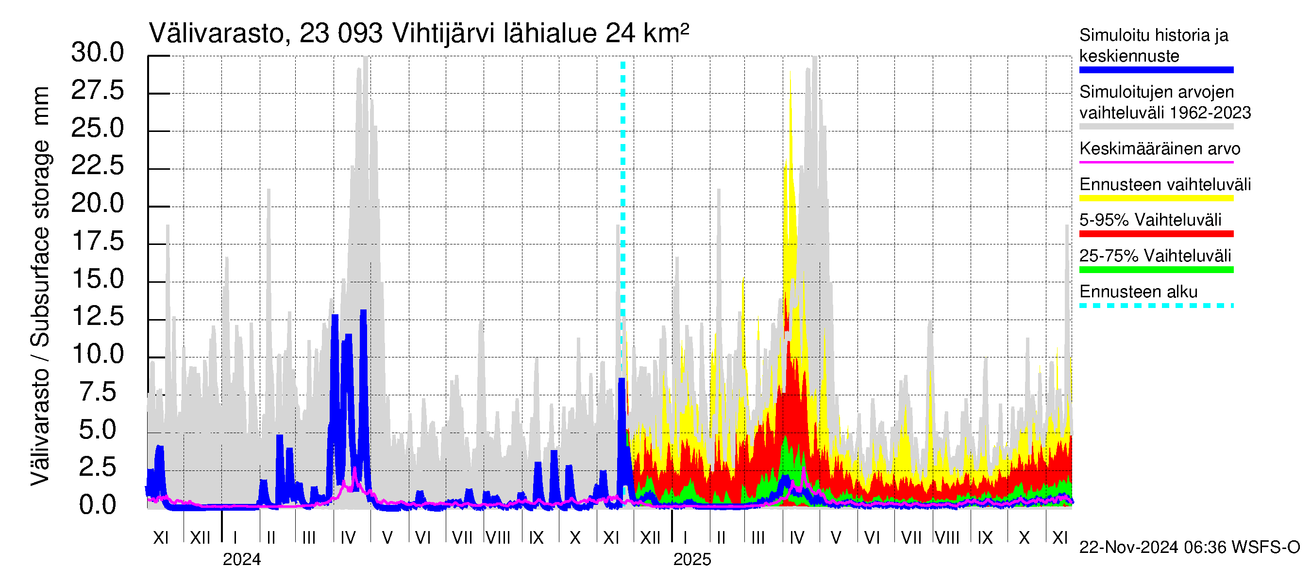 Karjaanjoen vesistöalue - Vihtijärvi: Välivarasto